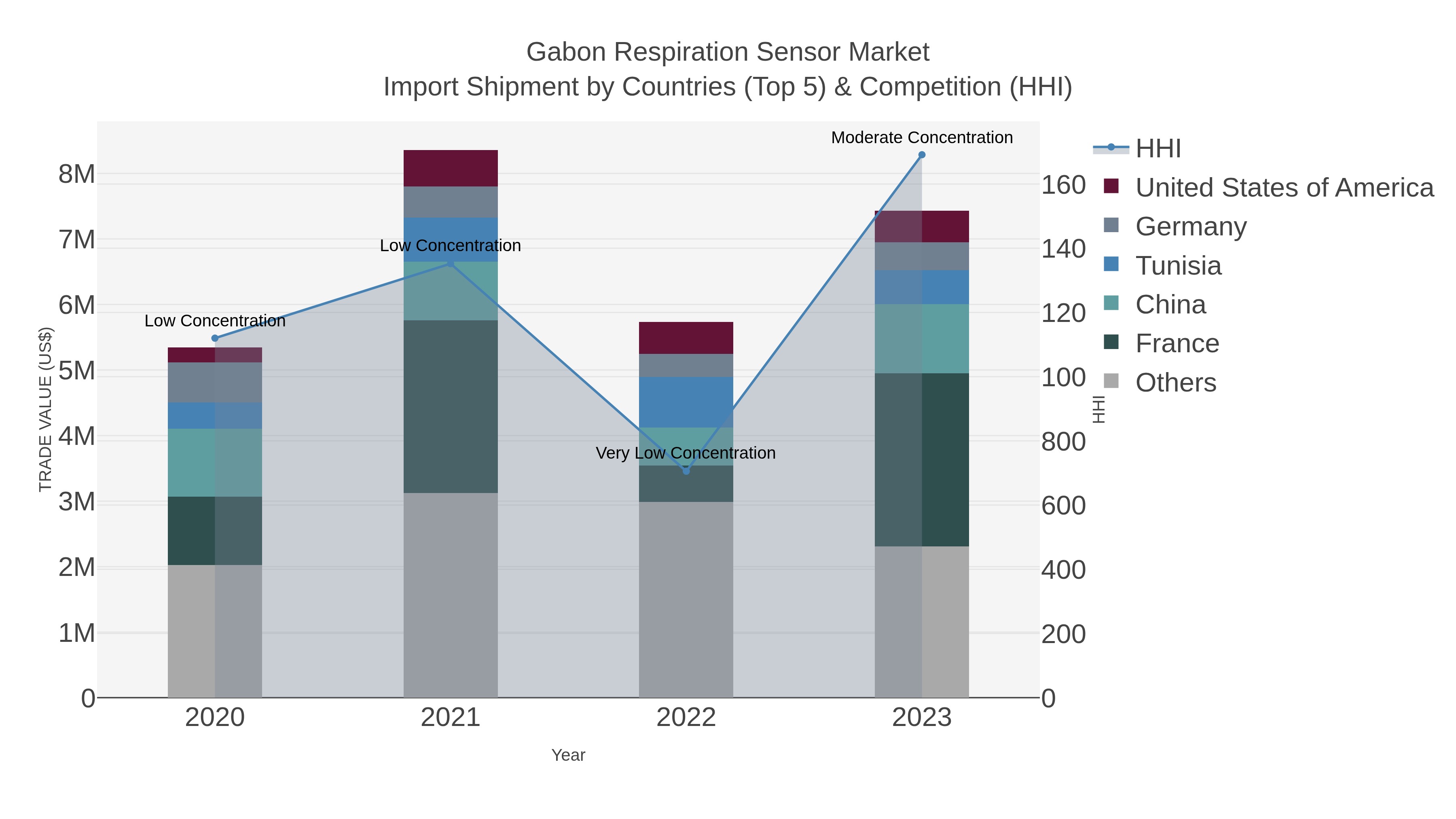 Gabon Respiration Sensor Market Import Shipment by Countries (Top 5) & Competition (HHI)
