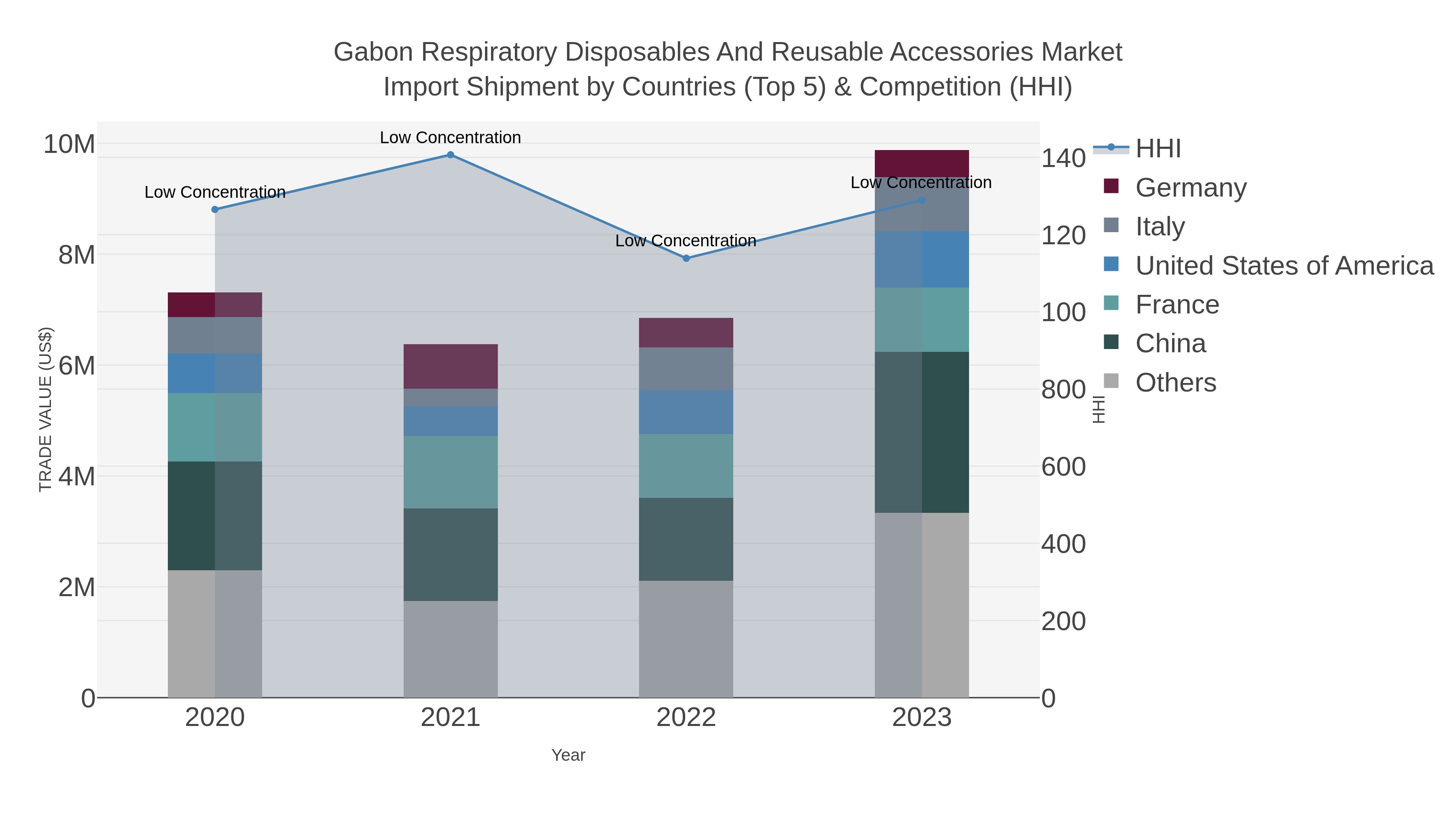 Gabon Respiratory Disposables And Reusable Accessories Market Import Shipment by Countries (Top 5) & Competition (HHI)