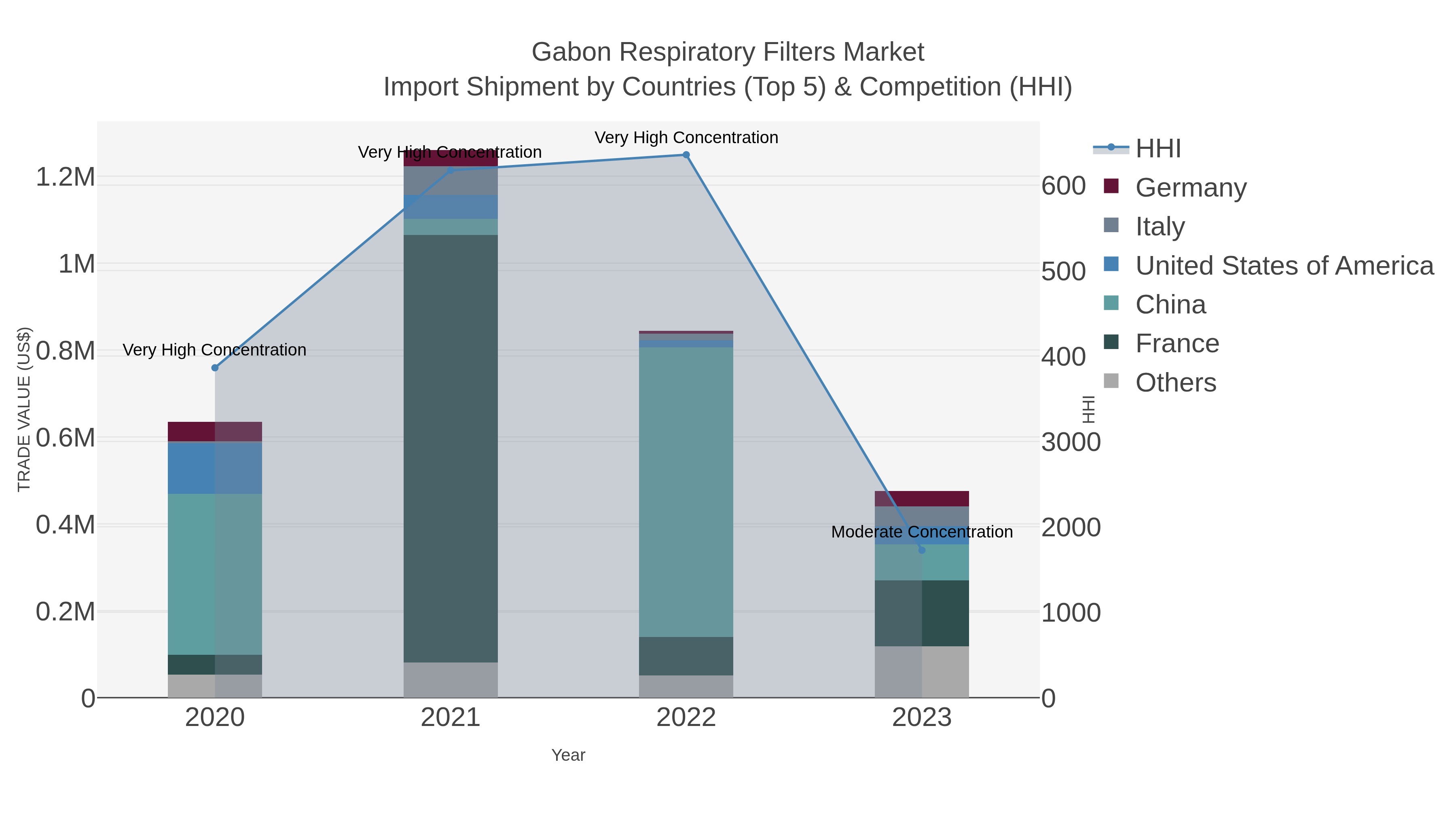 Gabon Respiratory Filters Market Import Shipment by Countries (Top 5) & Competition (HHI)