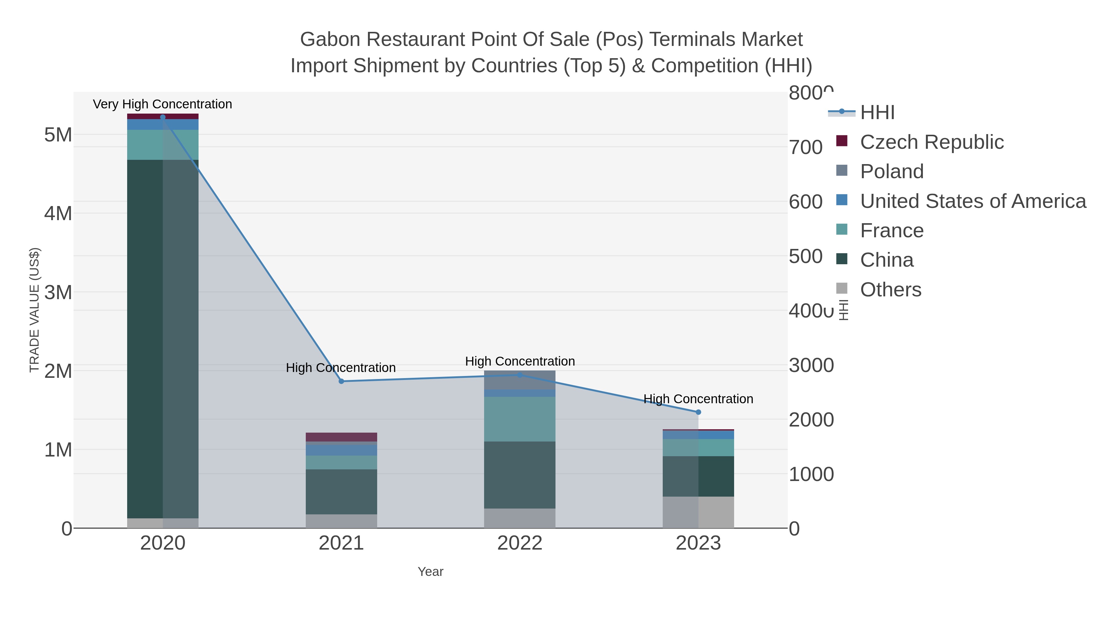Gabon Restaurant Point Of Sale (pos) Terminals Market Import Shipment by Countries (Top 5) & Competition (HHI)