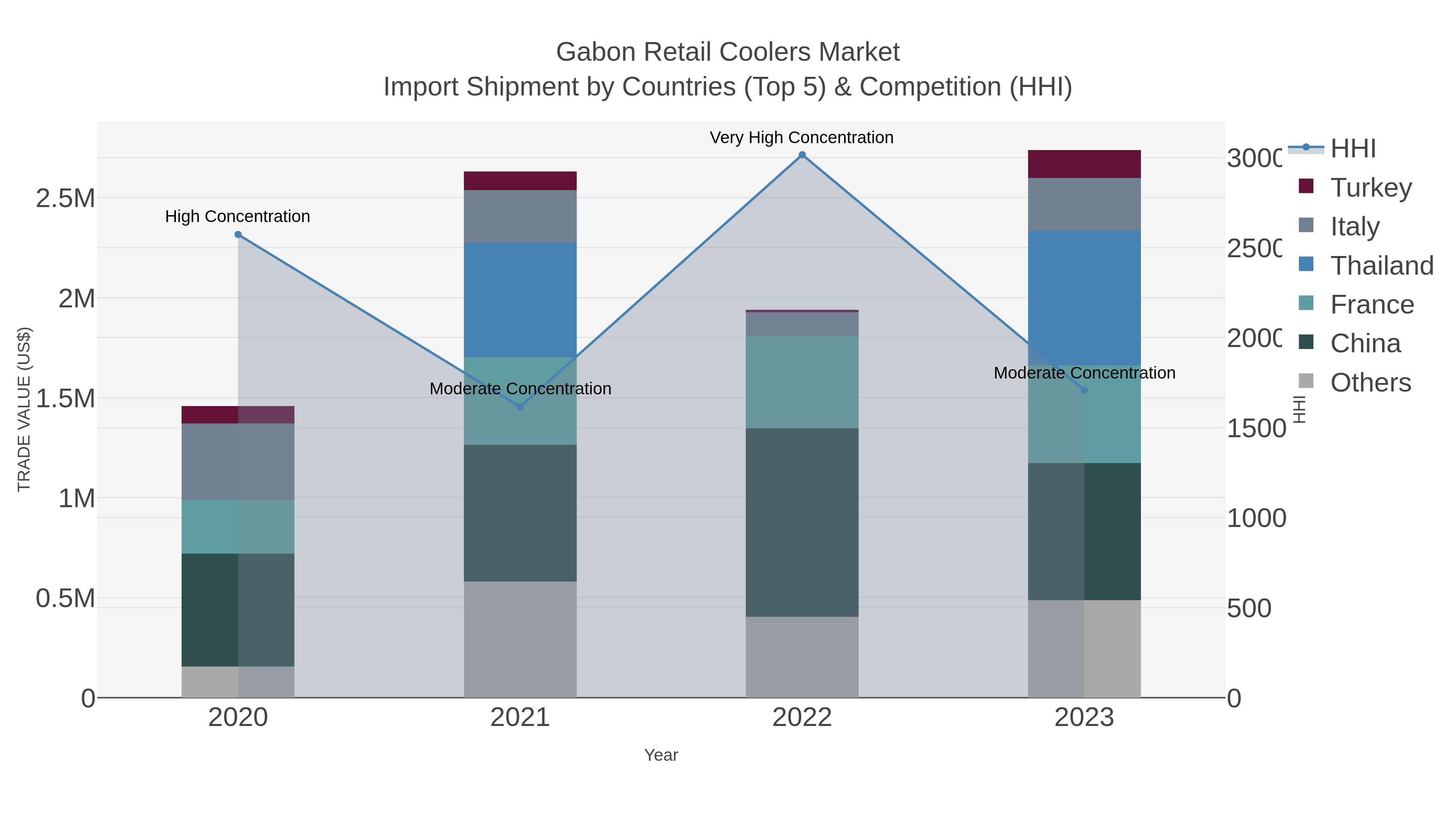 Gabon Retail Coolers Market Import Shipment by Countries (Top 5) & Competition (HHI)