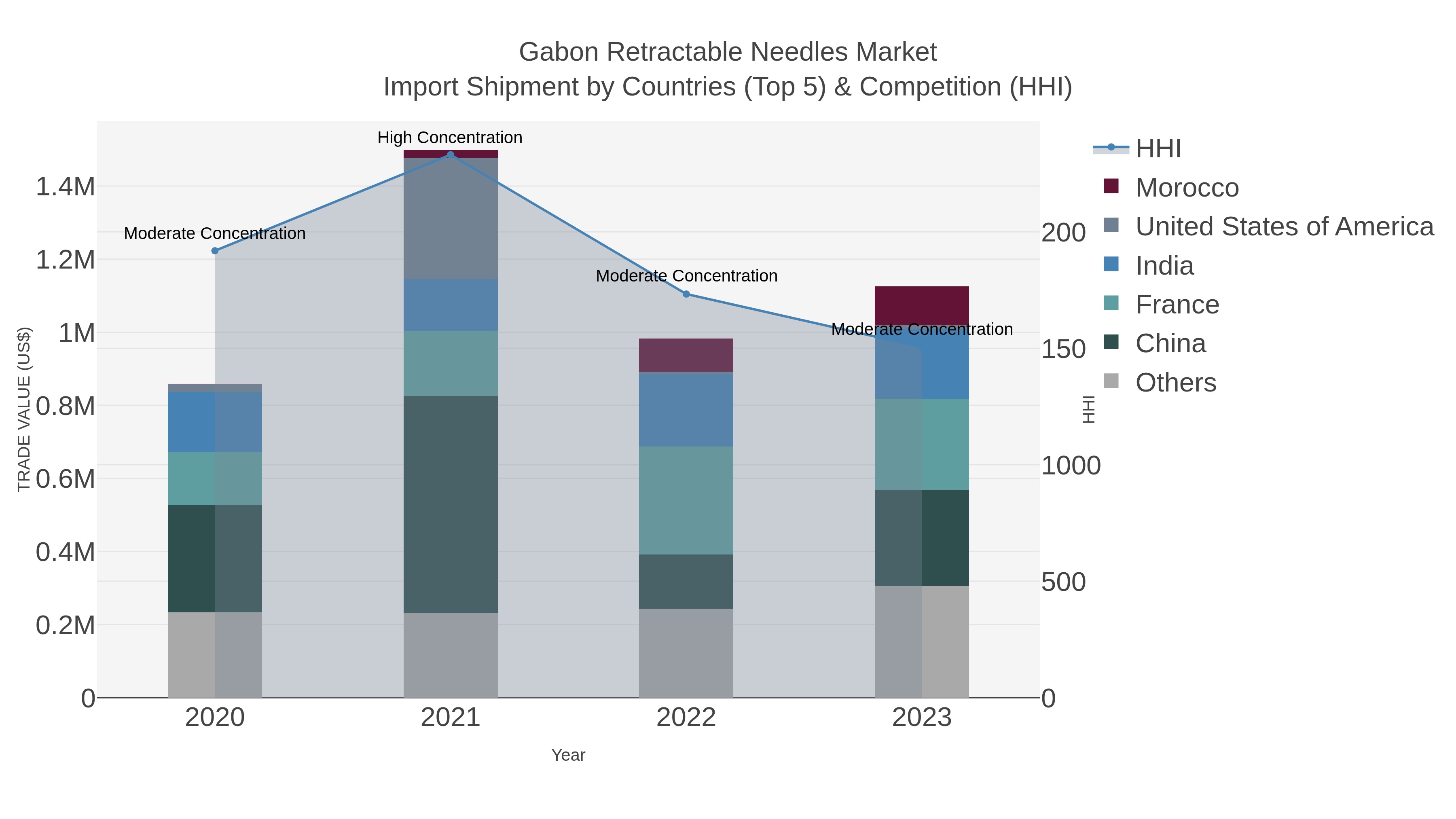 Gabon Retractable Needles Market Import Shipment by Countries (Top 5) & Competition (HHI)