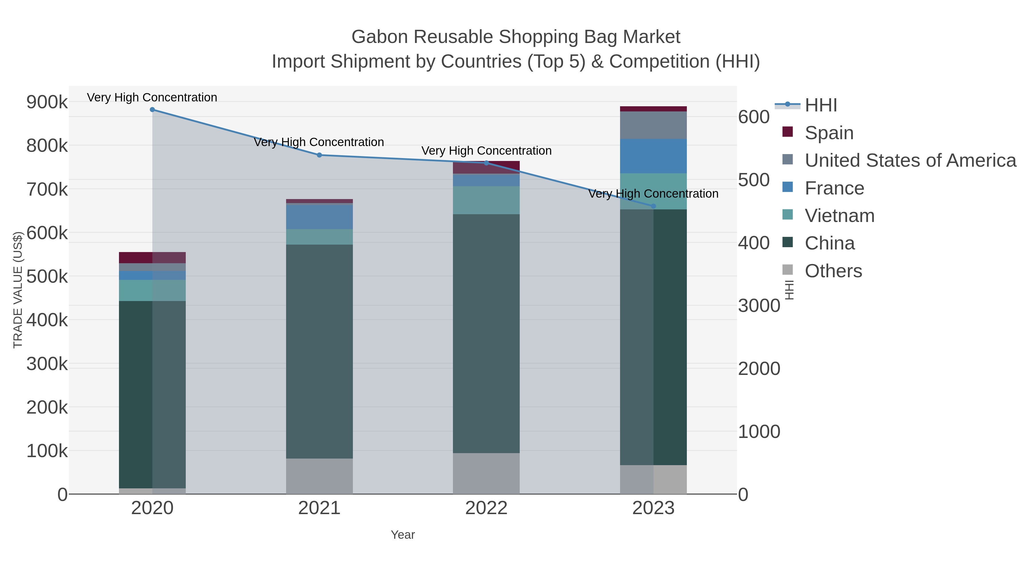 Gabon Reusable Shopping Bag Market Import Shipment by Countries (Top 5) & Competition (HHI)