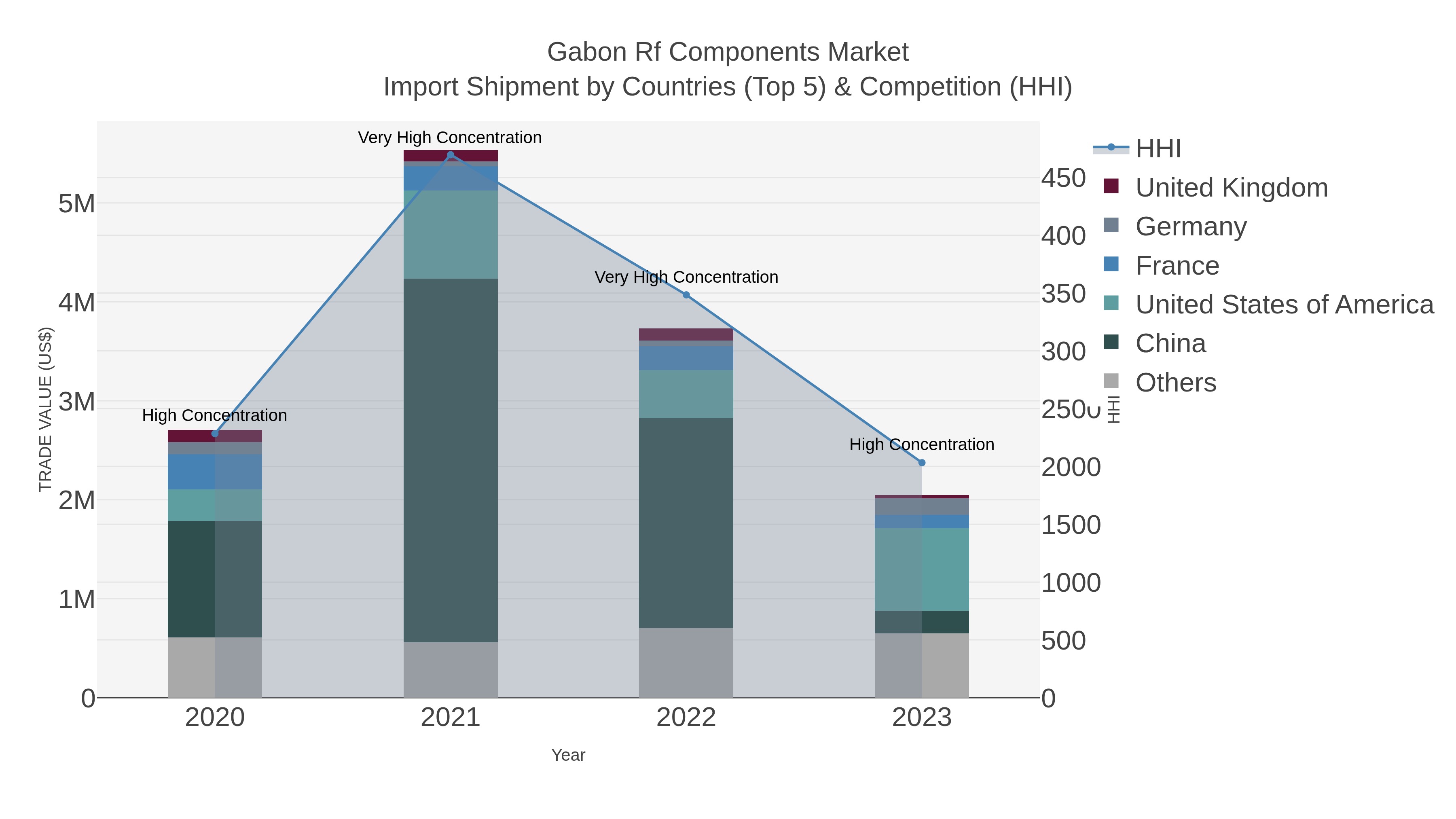 Gabon Rf Components Market Import Shipment by Countries (Top 5) & Competition (HHI)