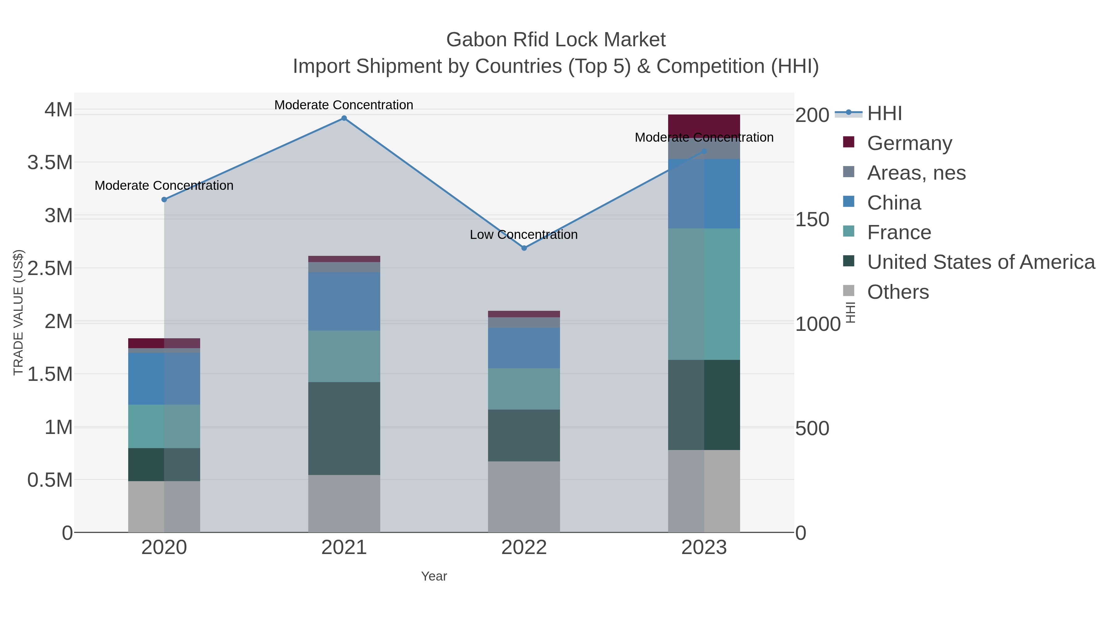 Gabon Rfid Lock Market Import Shipment by Countries (Top 5) & Competition (HHI)