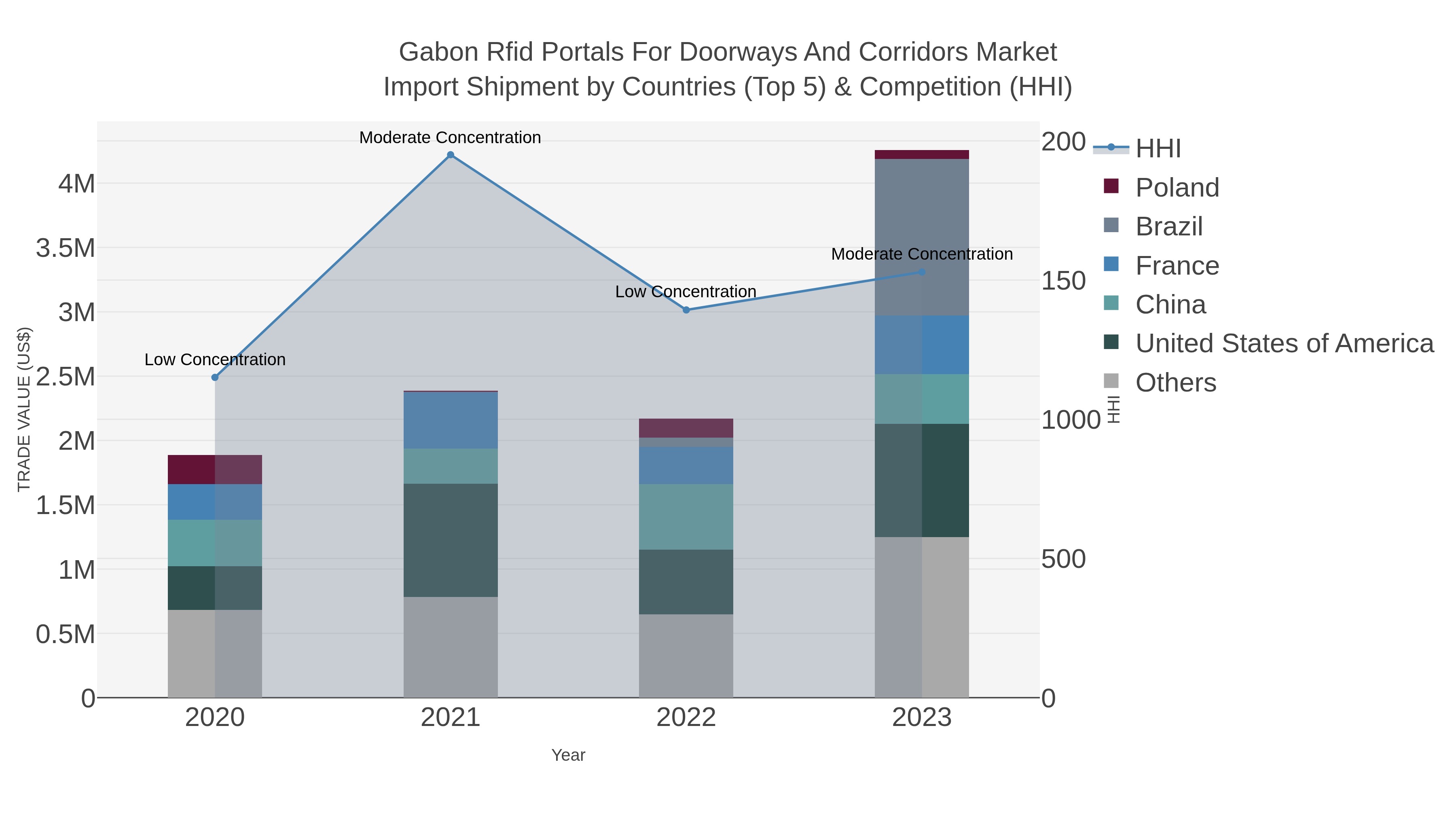 Gabon Rfid Portals For Doorways And Corridors Market Import Shipment by Countries (Top 5) & Competition (HHI)