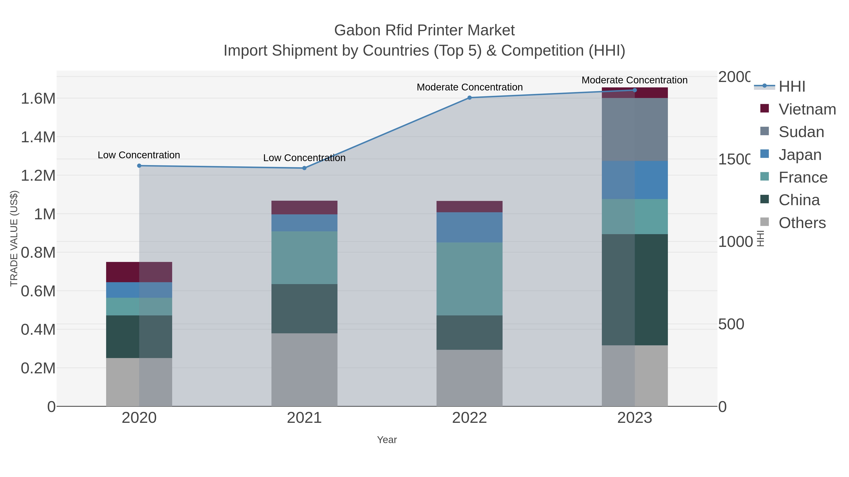 Gabon Rfid Printer Market Import Shipment by Countries (Top 5) & Competition (HHI)