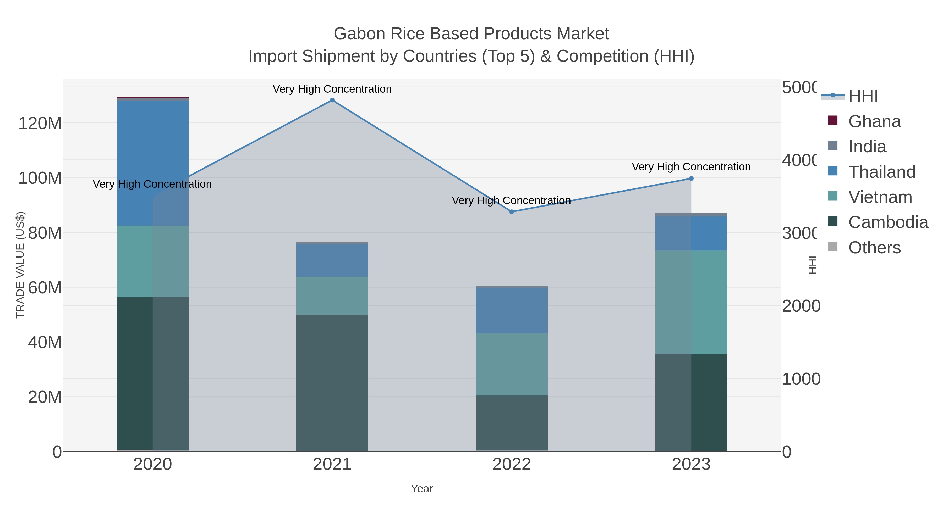 Gabon Rice Based Products Market Import Shipment by Countries (Top 5) & Competition (HHI)