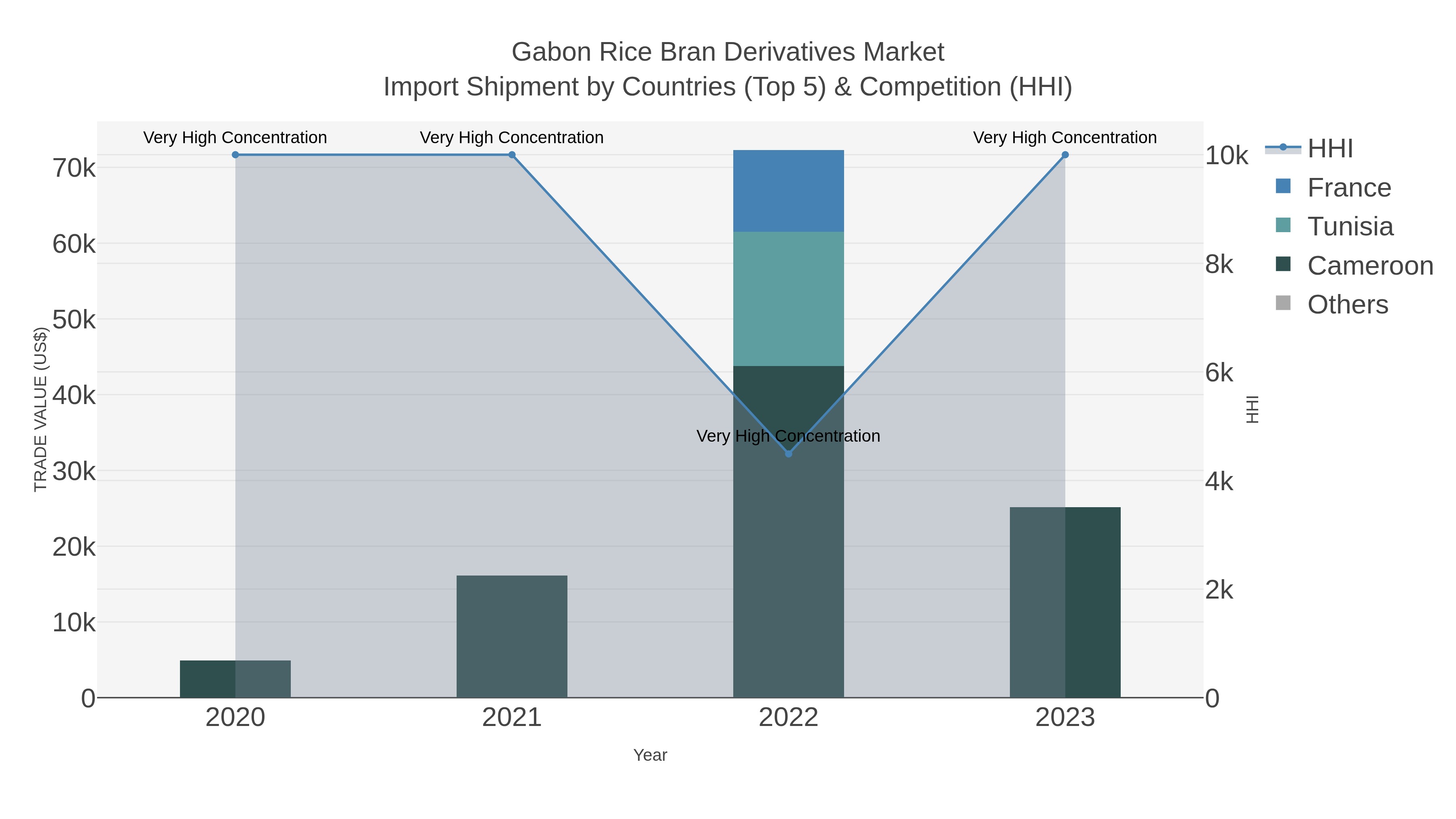 Gabon Rice Bran Derivatives Market Import Shipment by Countries (Top 5) & Competition (HHI)