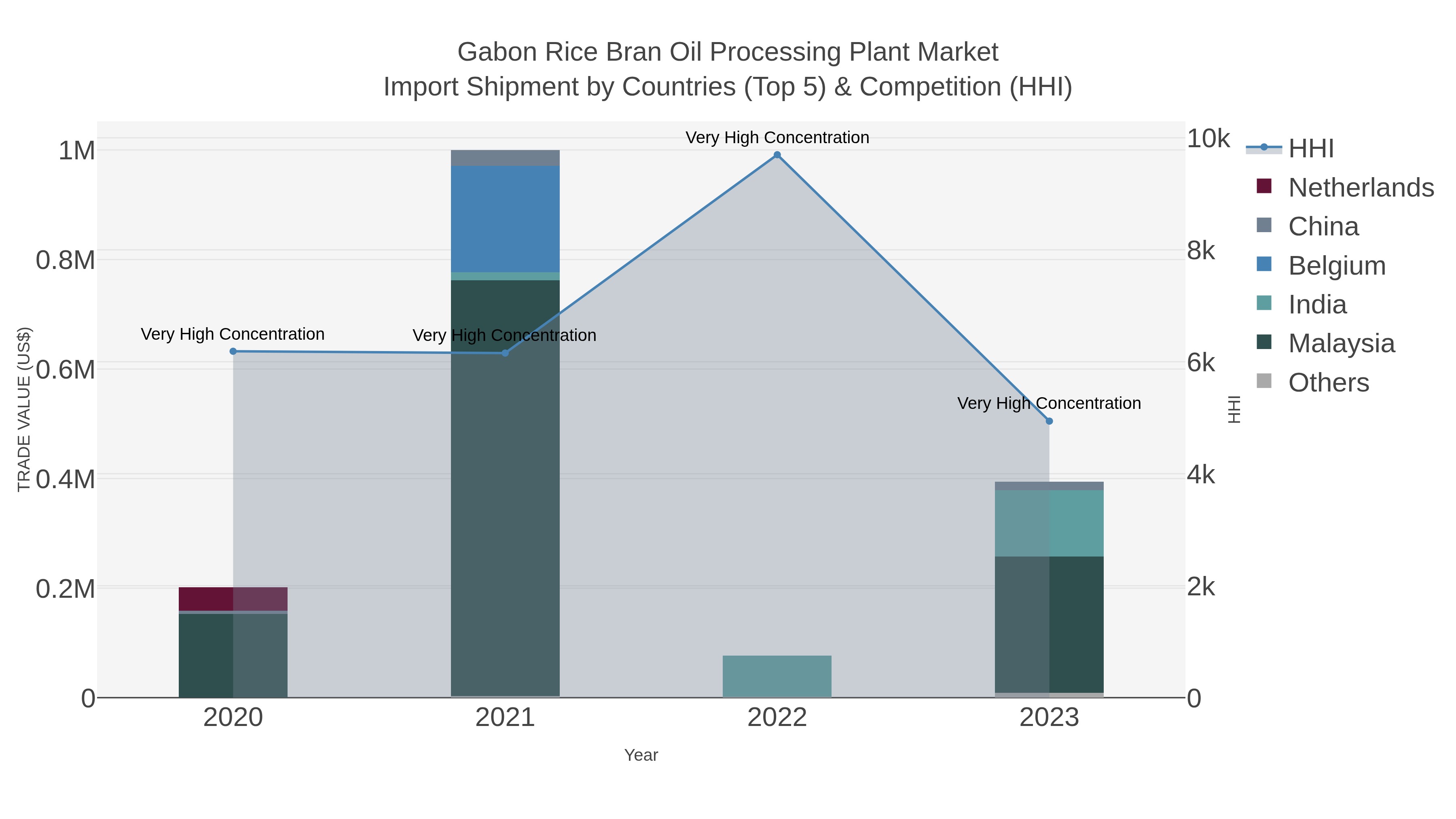 Gabon Rice Bran Oil Processing Plant Market Import Shipment by Countries (Top 5) & Competition (HHI)