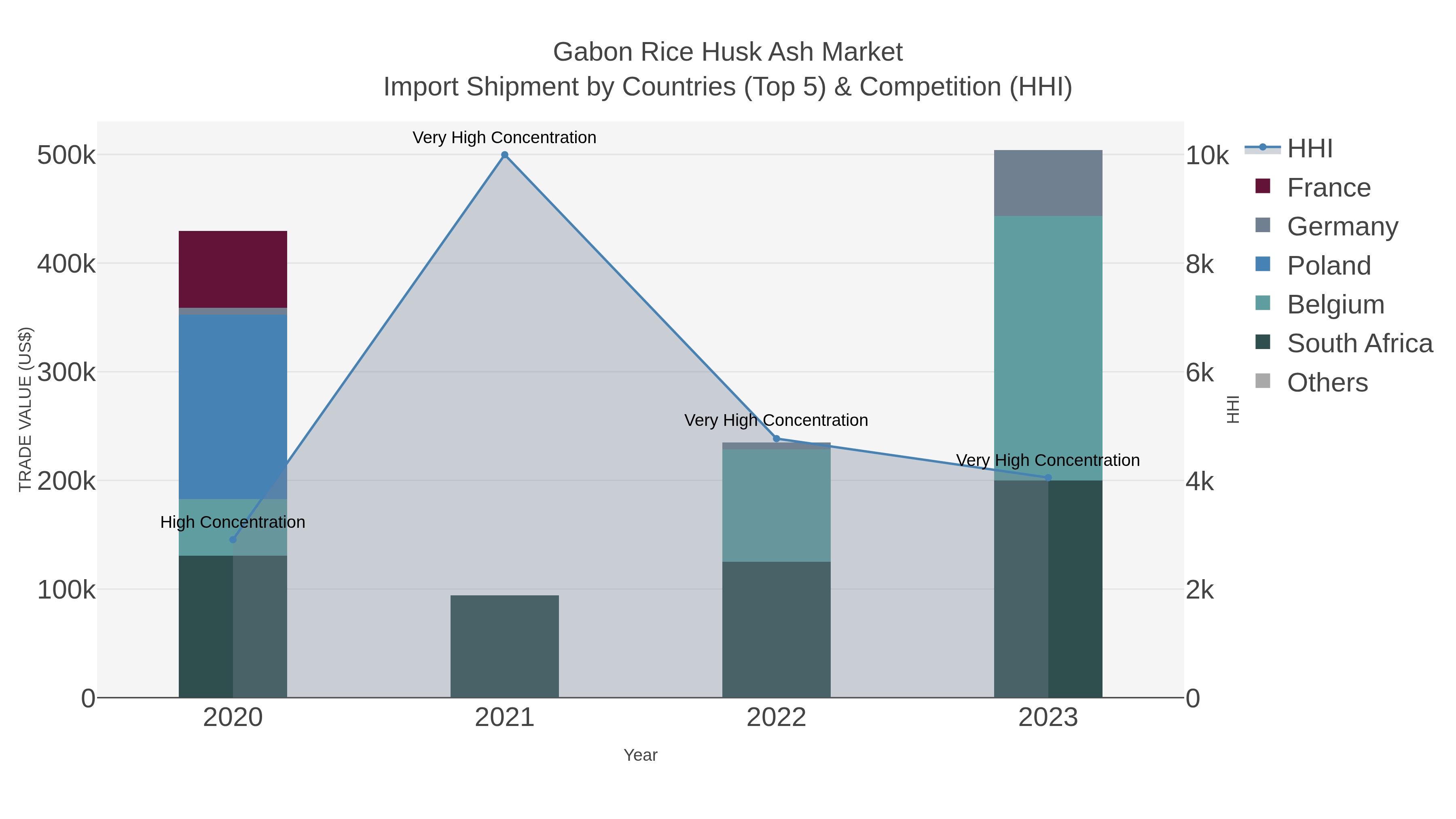 Gabon Rice Husk Ash Market Import Shipment by Countries (Top 5) & Competition (HHI)