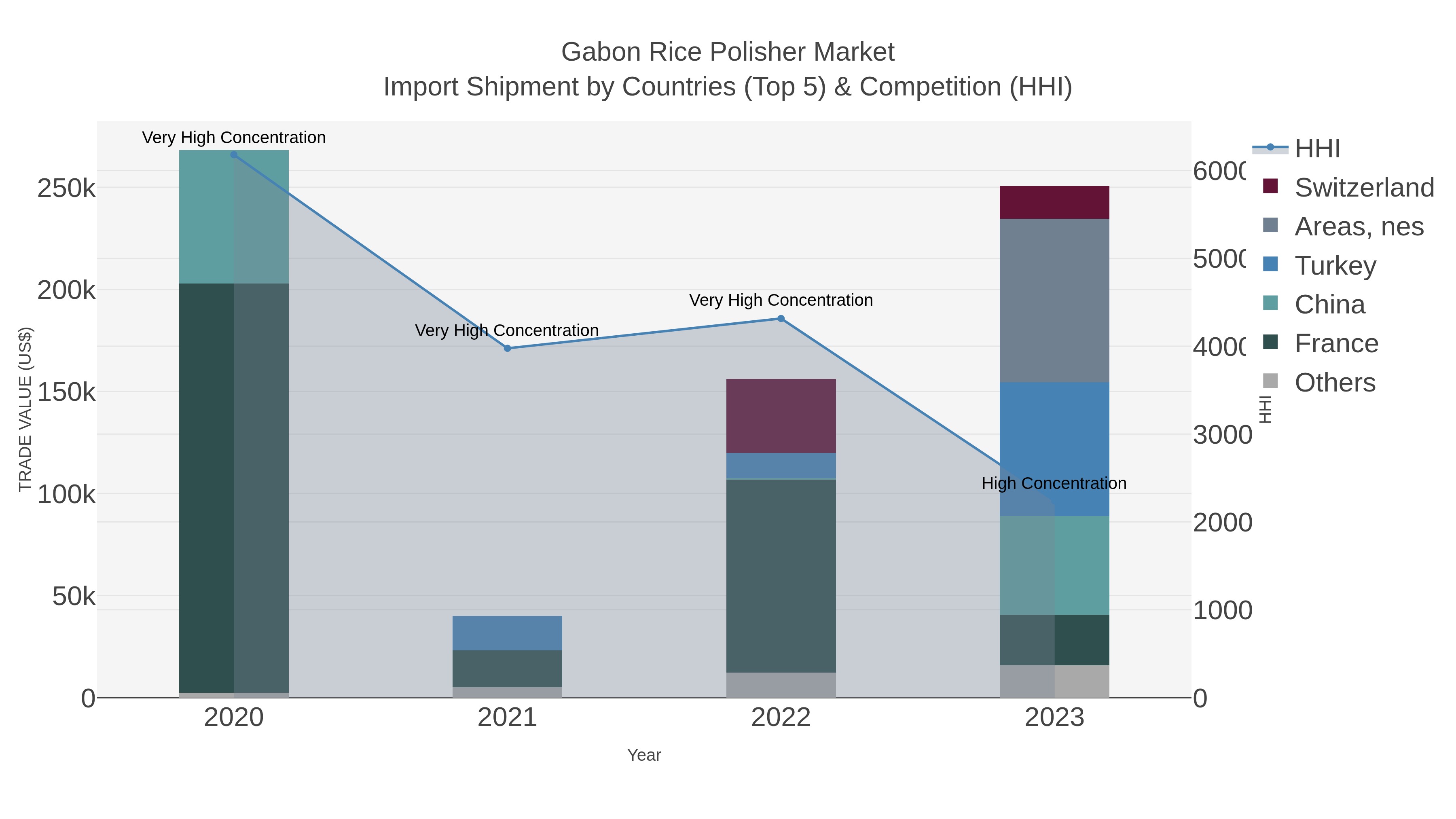 Gabon Rice Polisher Market Import Shipment by Countries (Top 5) & Competition (HHI)