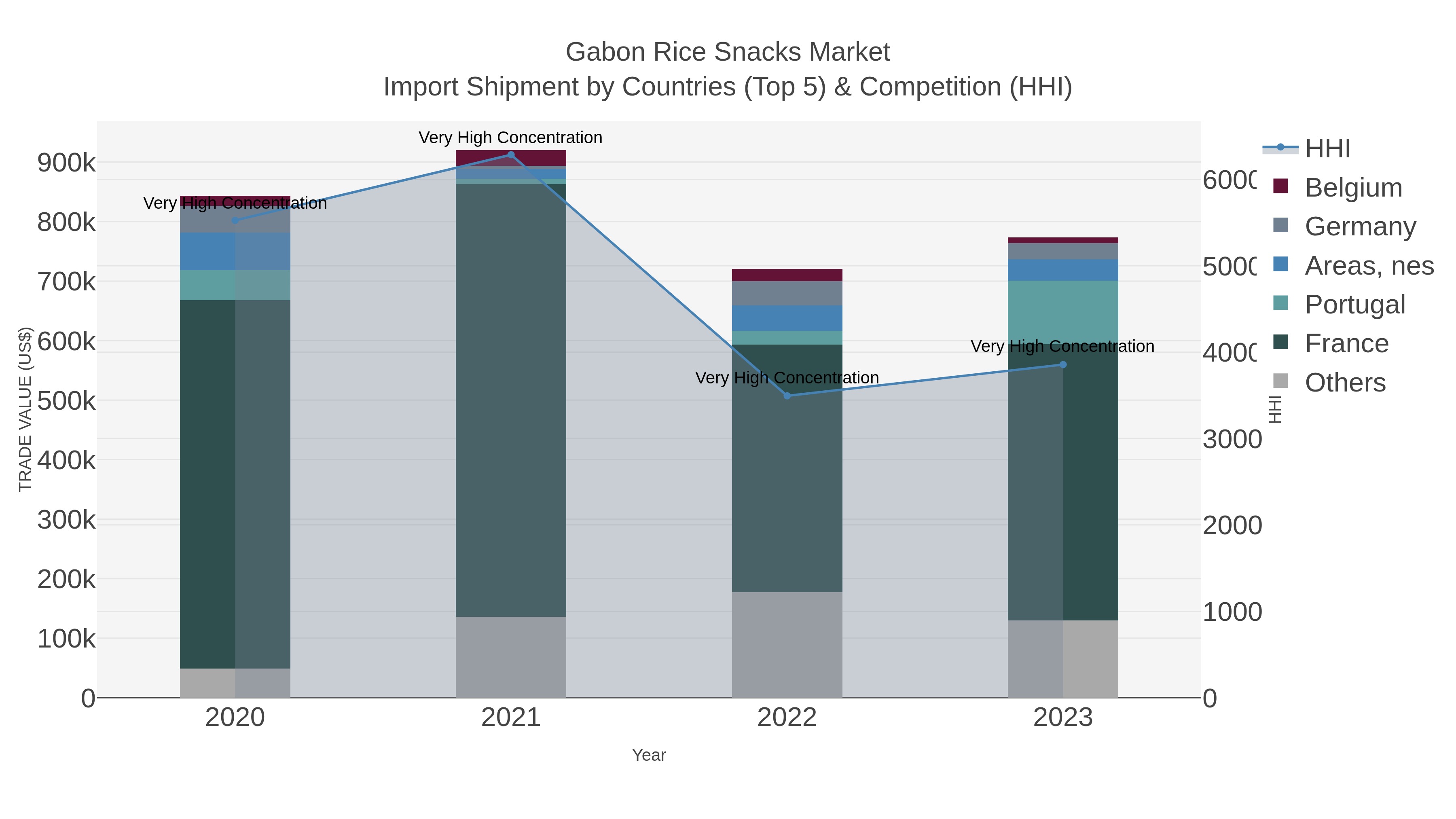 Gabon Rice Snacks Market Import Shipment by Countries (Top 5) & Competition (HHI)