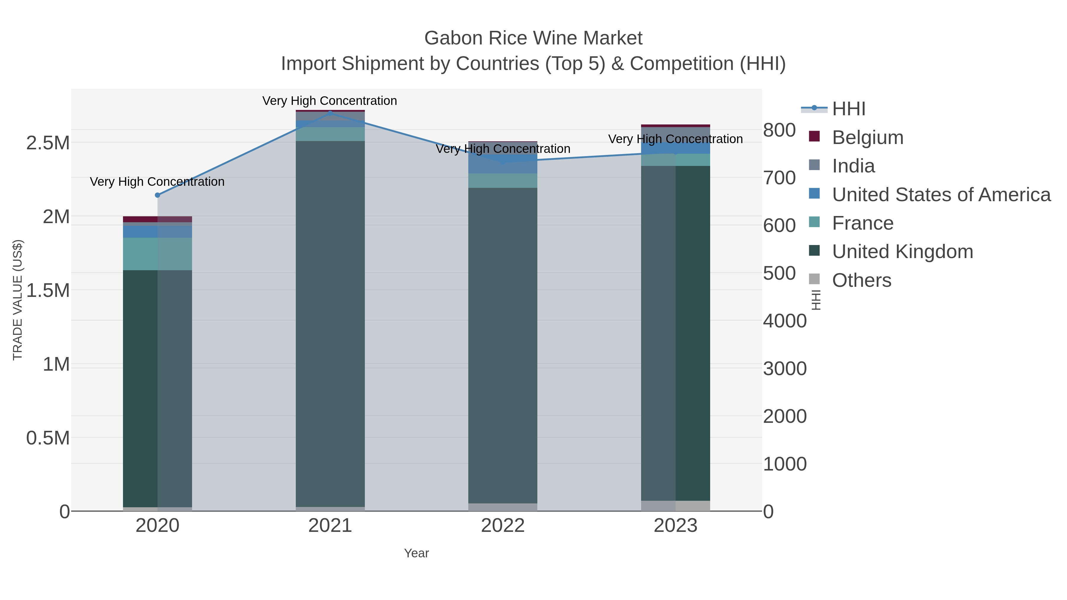 Gabon Rice Wine Market Import Shipment by Countries (Top 5) & Competition (HHI)