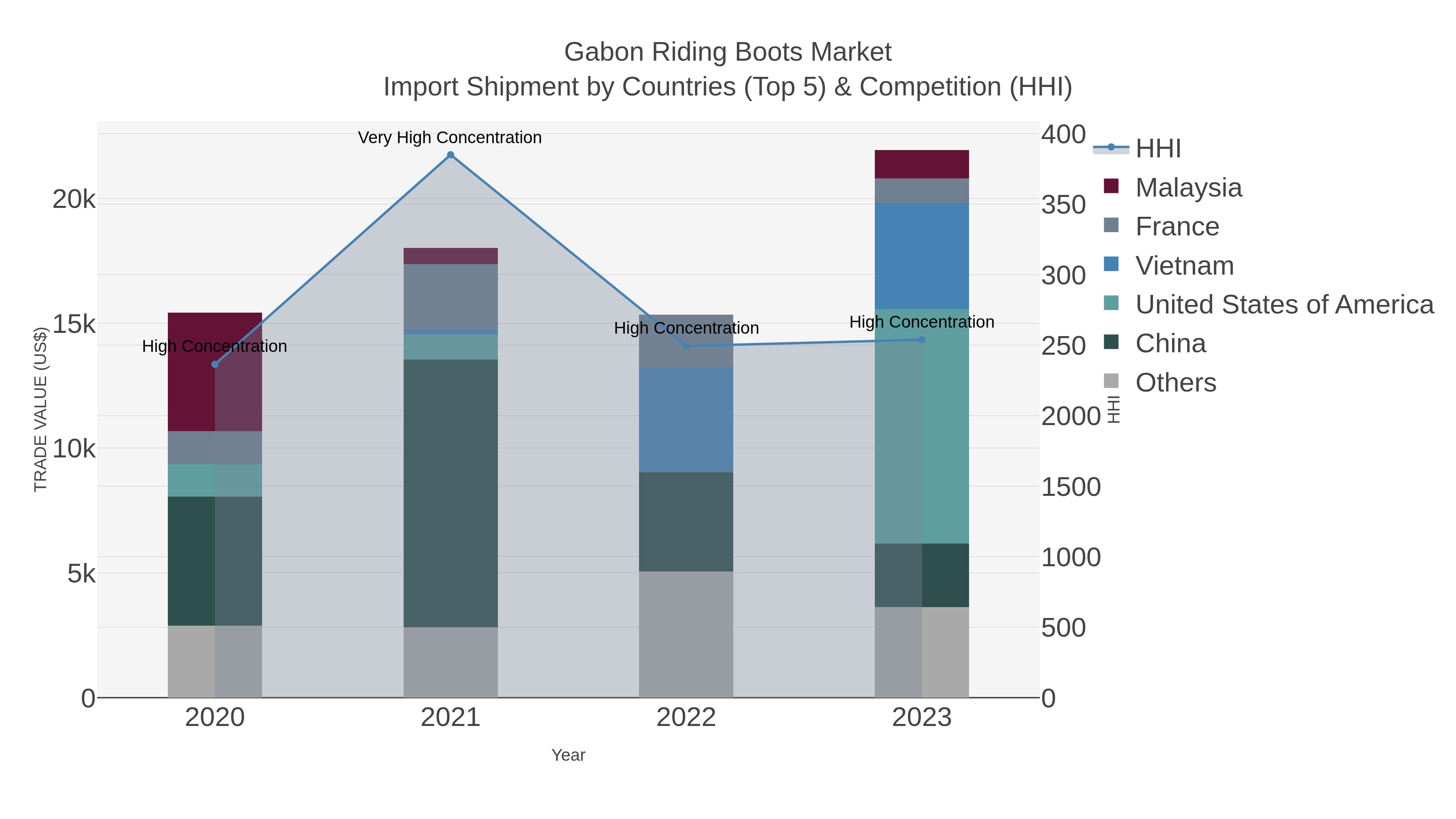 Gabon Riding Boots Market Import Shipment by Countries (Top 5) & Competition (HHI)
