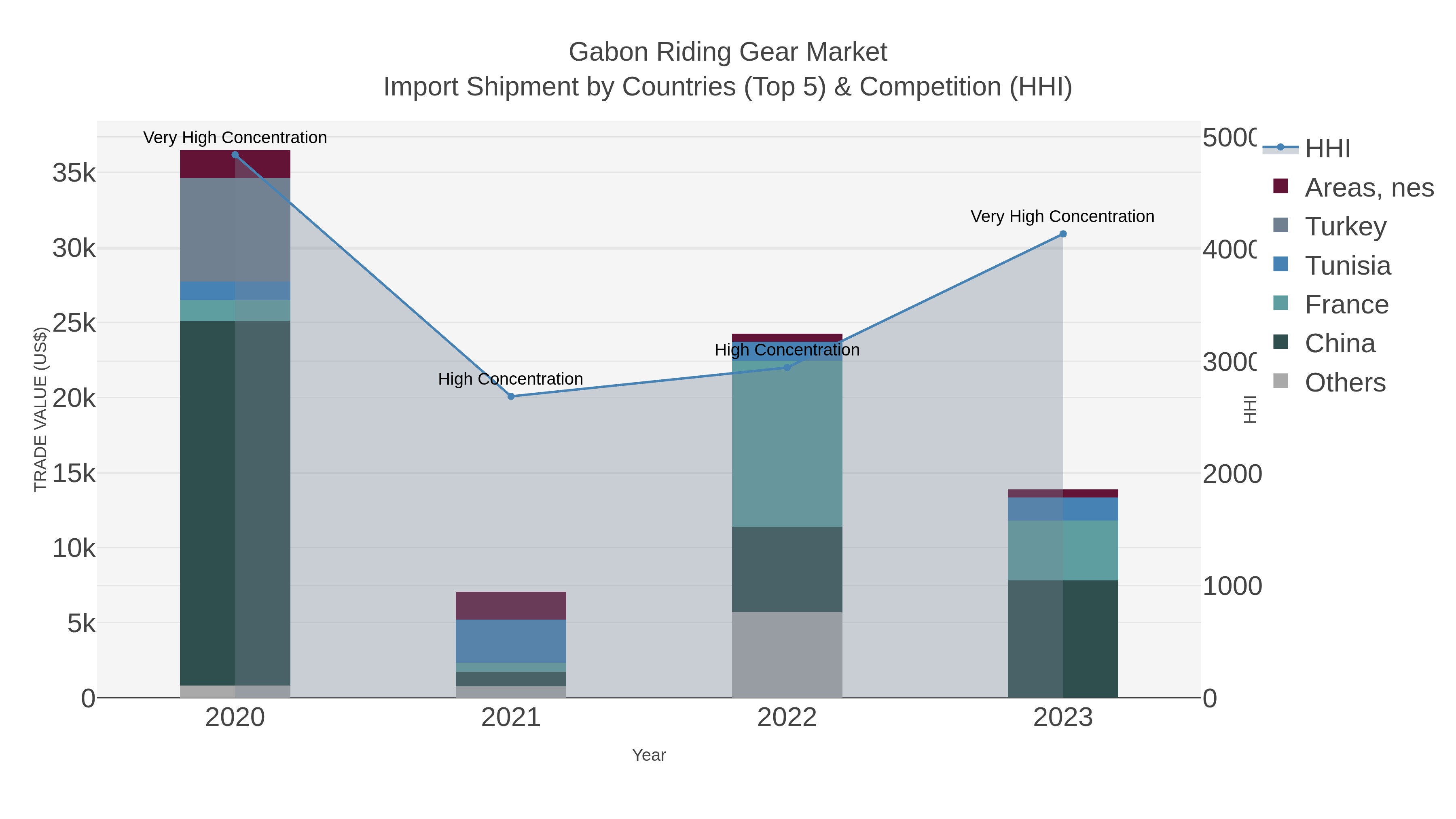 Gabon Riding Gear Market Import Shipment by Countries (Top 5) & Competition (HHI)