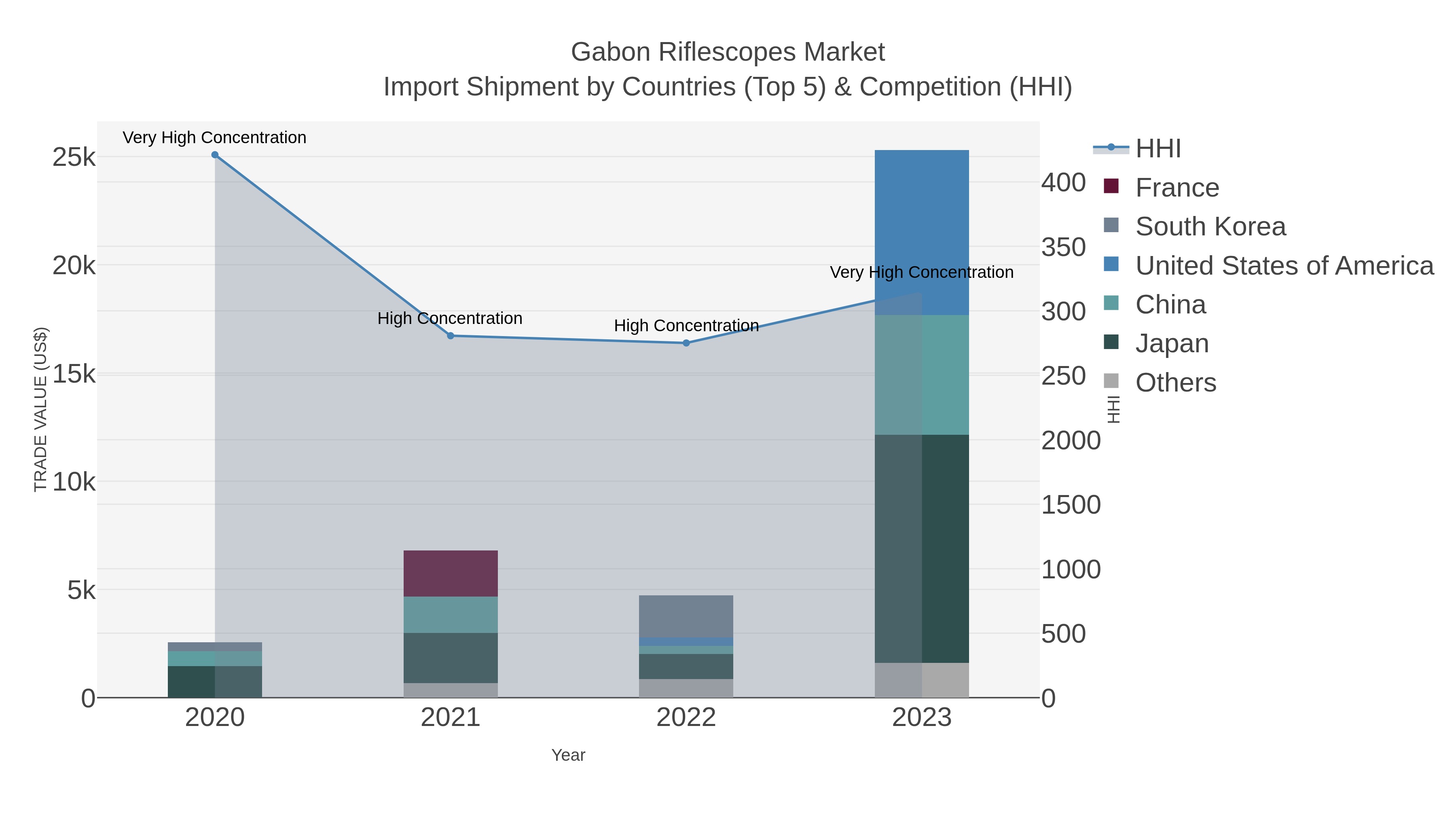 Gabon Riflescopes Market Import Shipment by Countries (Top 5) & Competition (HHI)