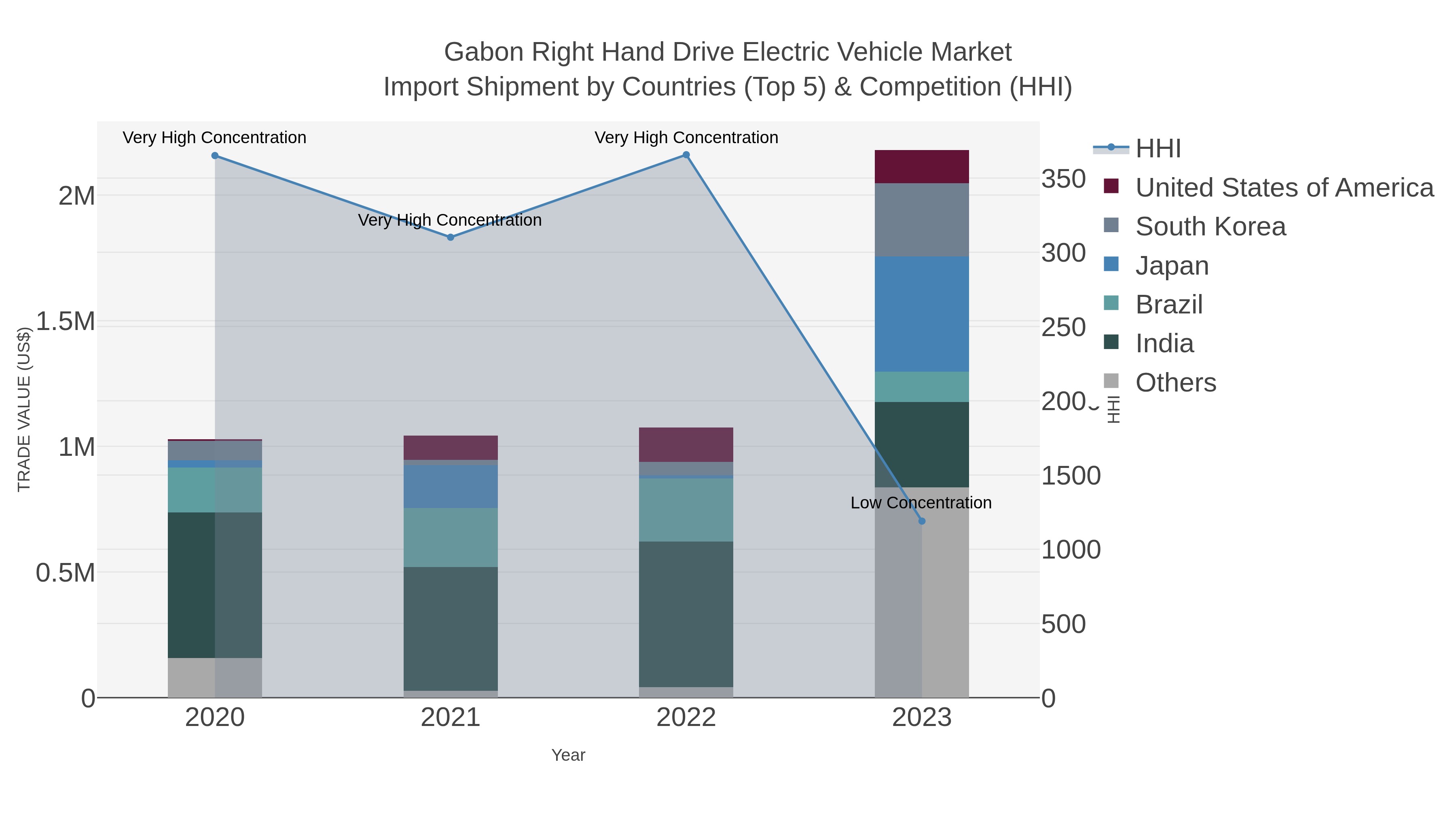 Gabon Right Hand Drive Electric Vehicle Market Import Shipment by Countries (Top 5) & Competition (HHI)