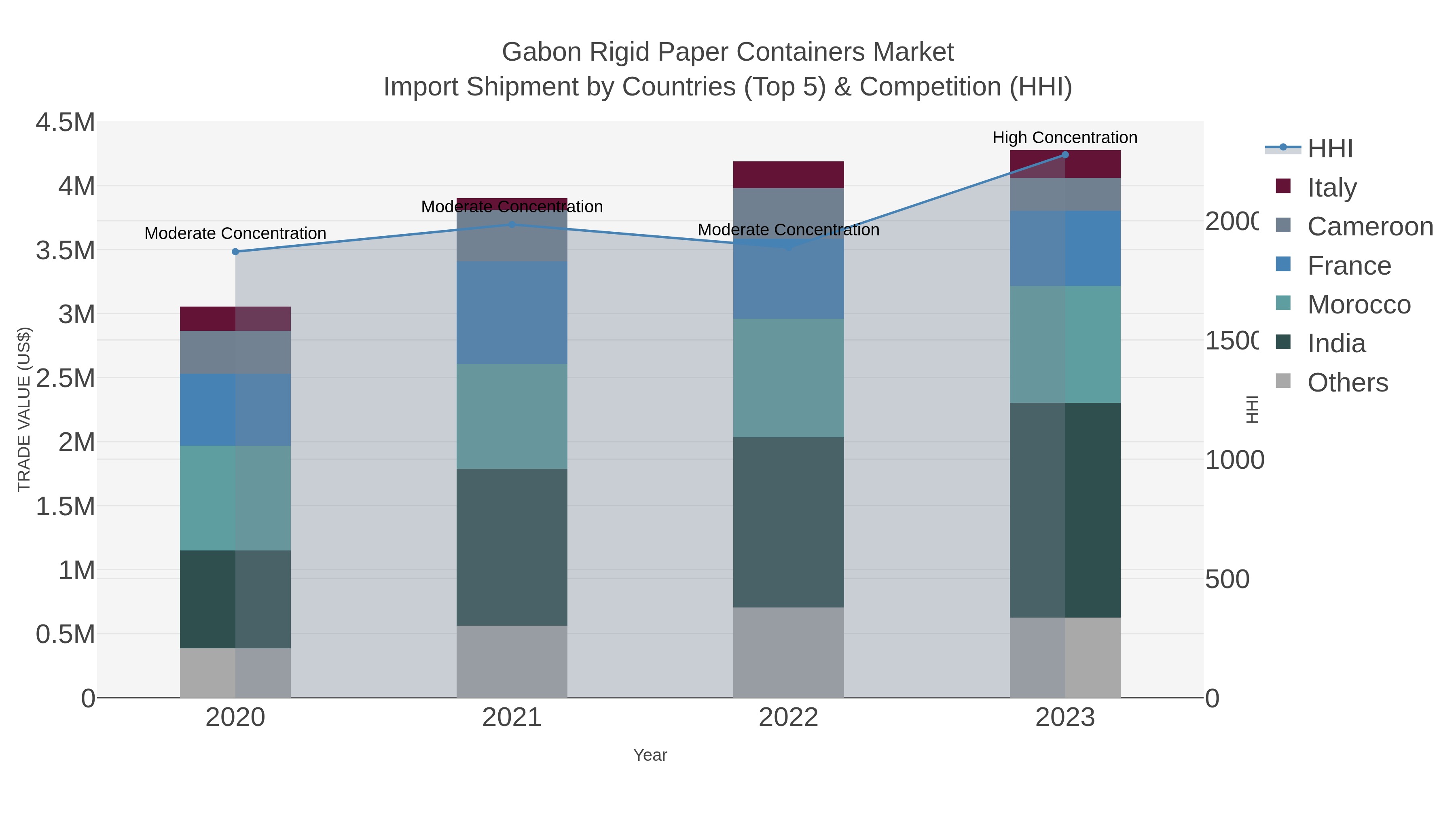 Gabon Rigid Paper Containers Market Import Shipment by Countries (Top 5) & Competition (HHI)