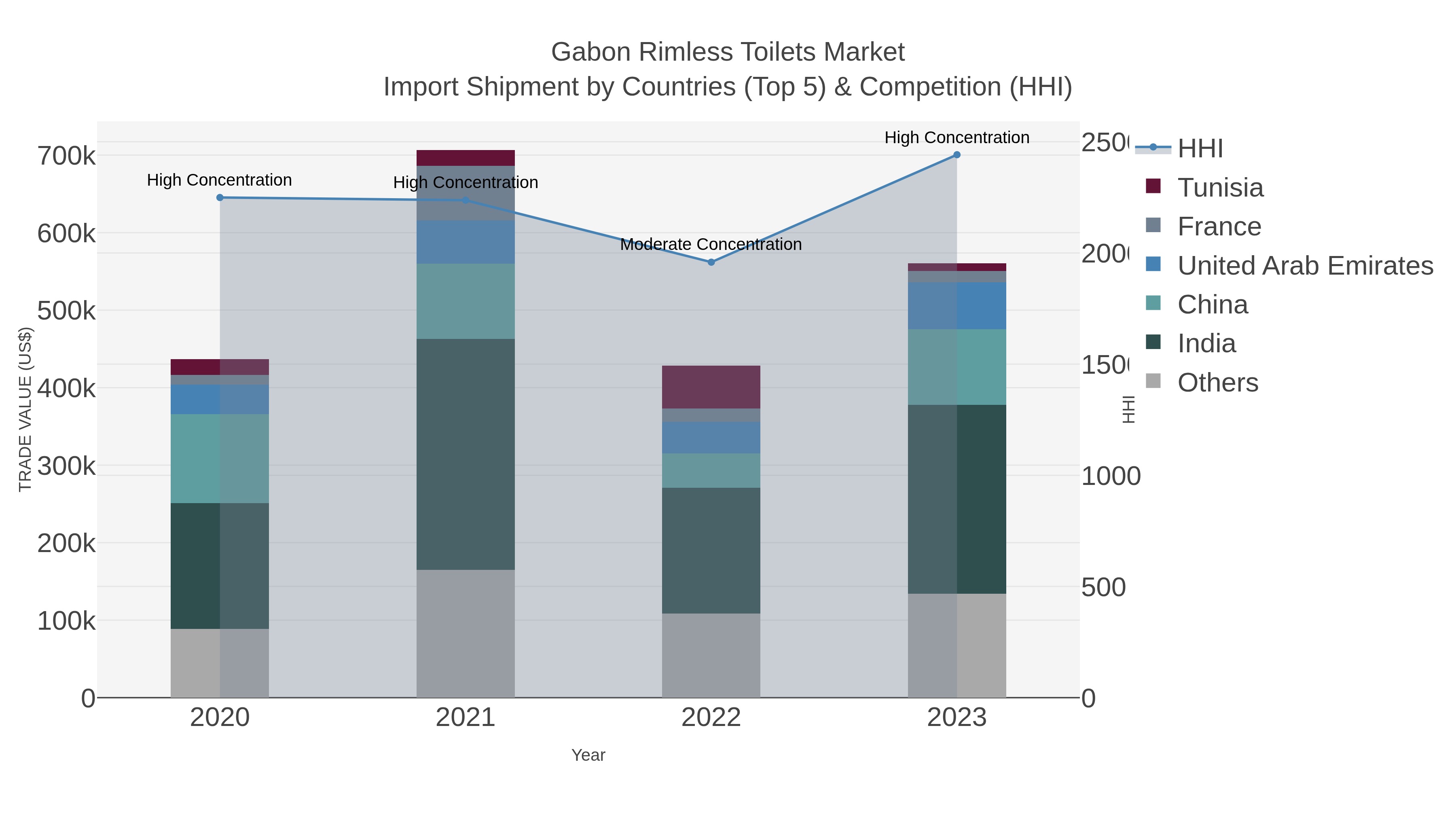 Gabon Rimless Toilets Market Import Shipment by Countries (Top 5) & Competition (HHI)