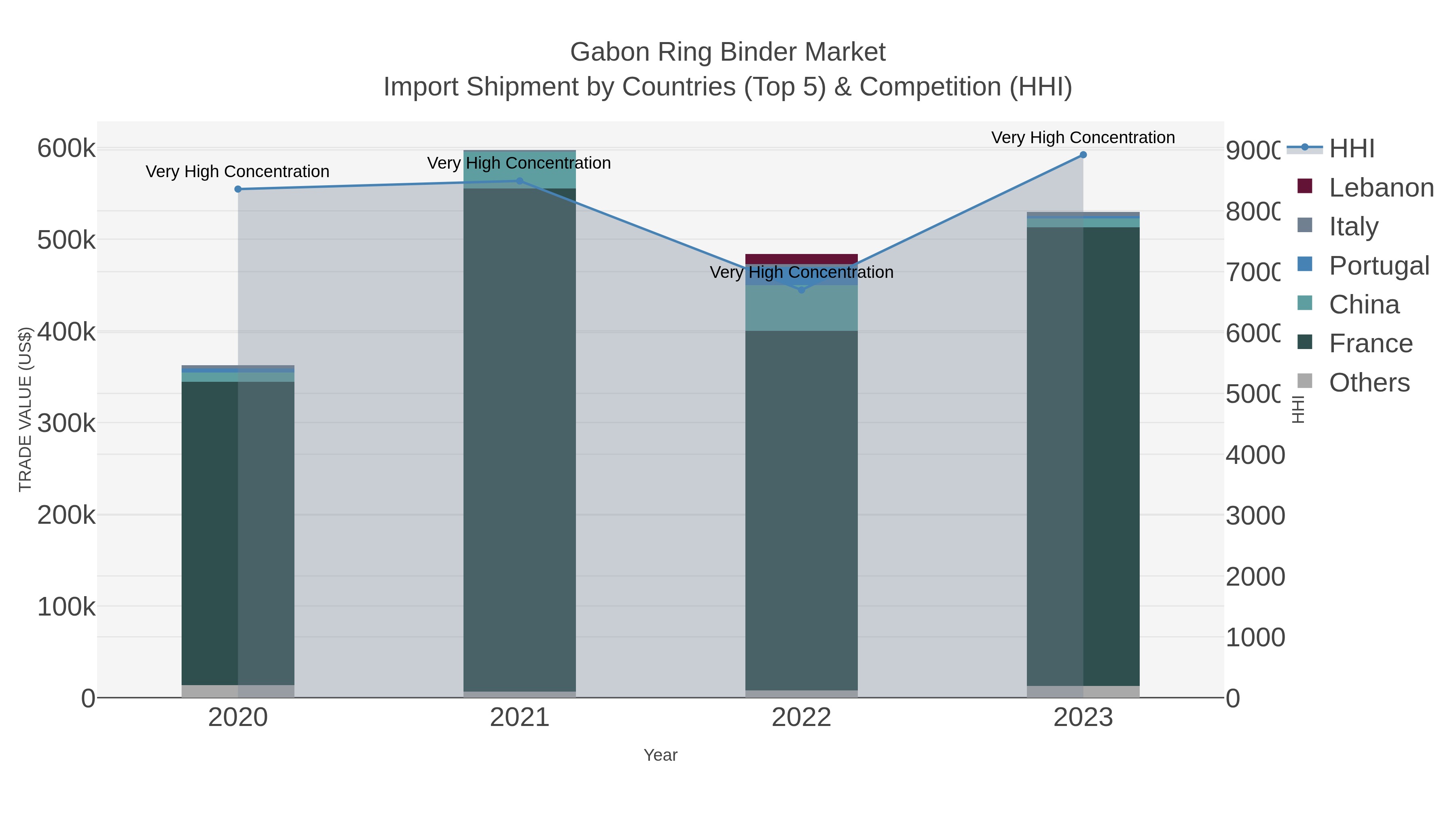 Gabon Ring Binder Market Import Shipment by Countries (Top 5) & Competition (HHI)