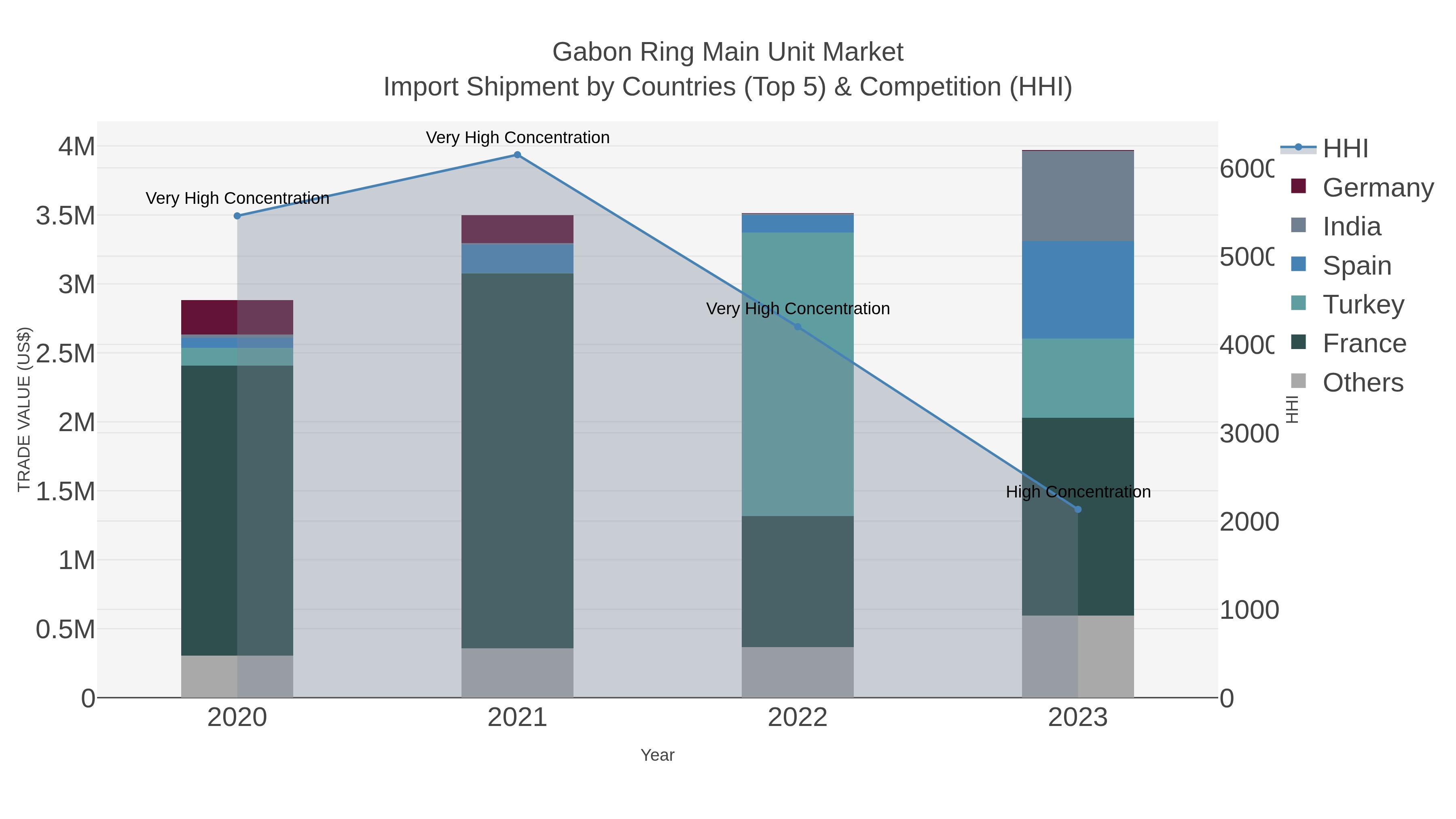 Gabon Ring Main Unit Market Import Shipment by Countries (Top 5) & Competition (HHI)