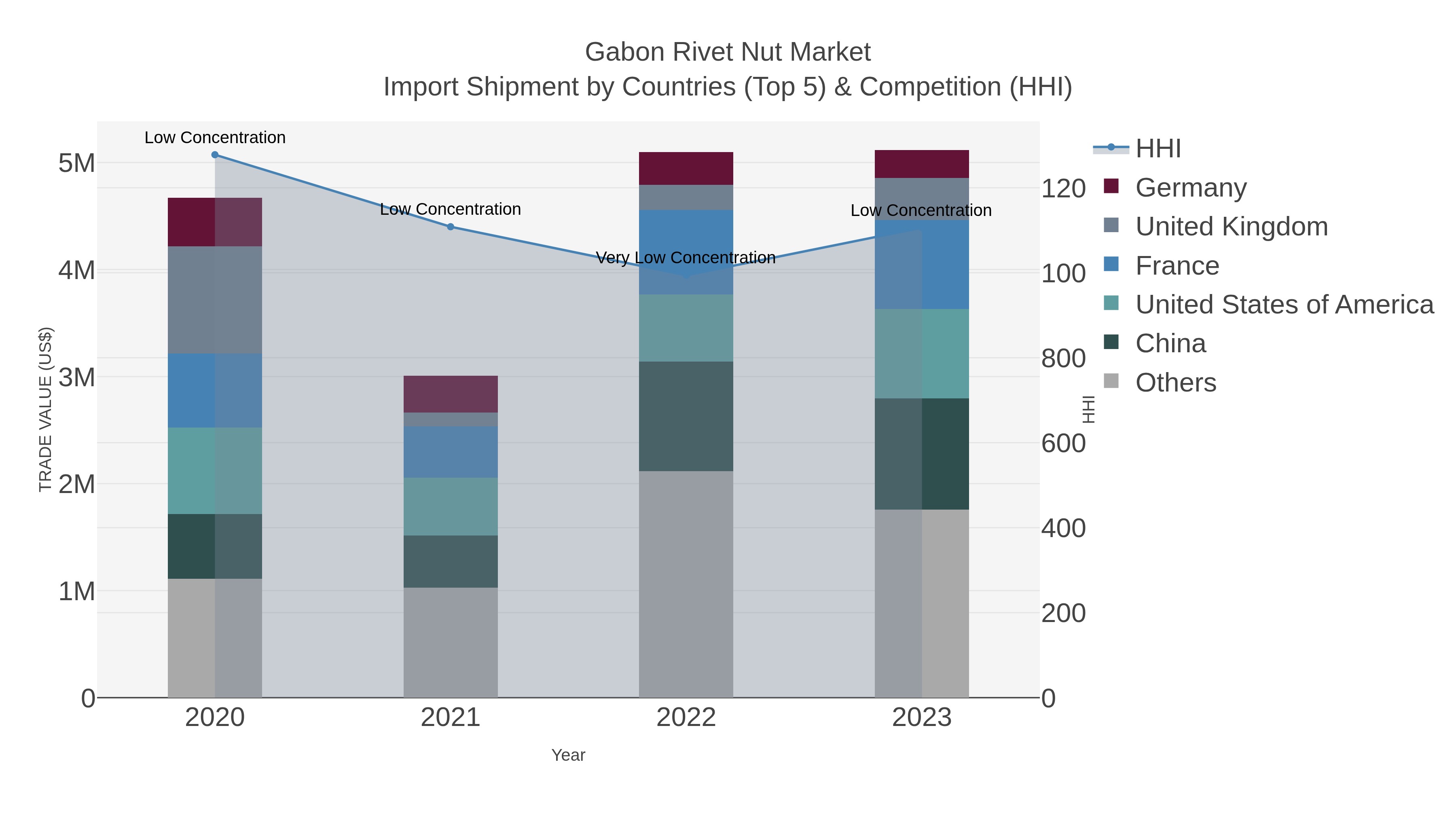 Gabon Rivet Nut Market Import Shipment by Countries (Top 5) & Competition (HHI)