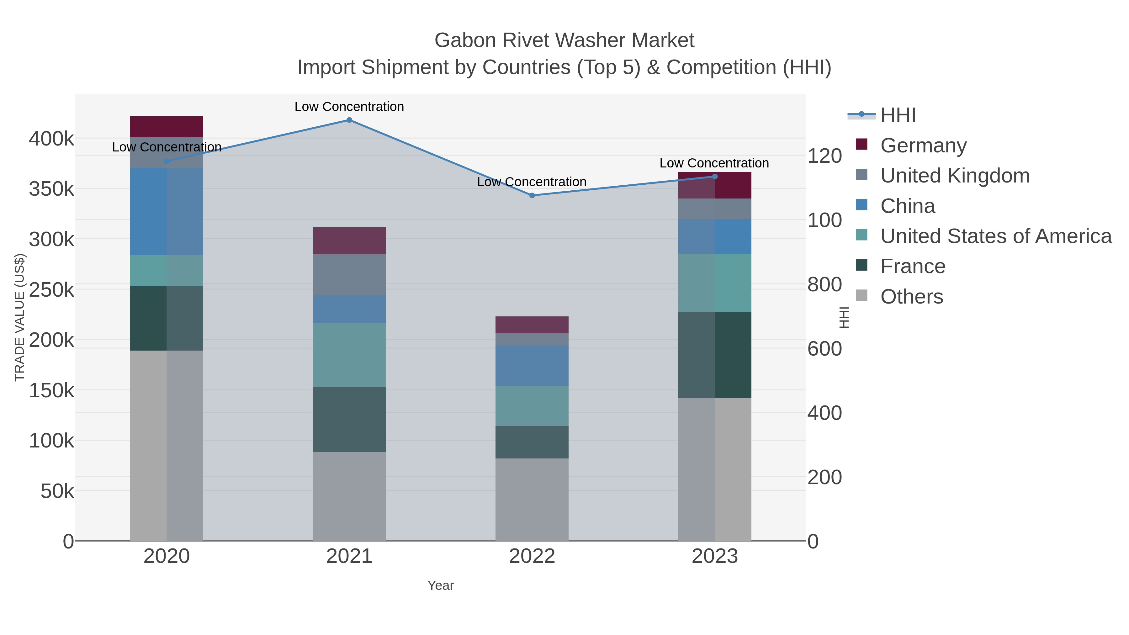 Gabon Rivet Washer Market Import Shipment by Countries (Top 5) & Competition (HHI)