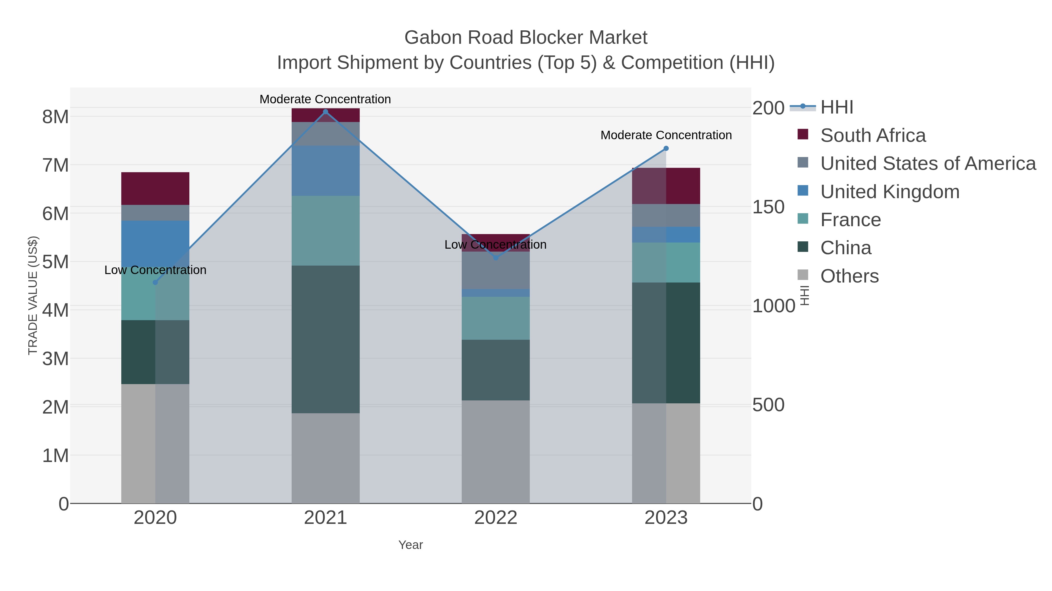 Gabon Road Blocker Market Import Shipment by Countries (Top 5) & Competition (HHI)