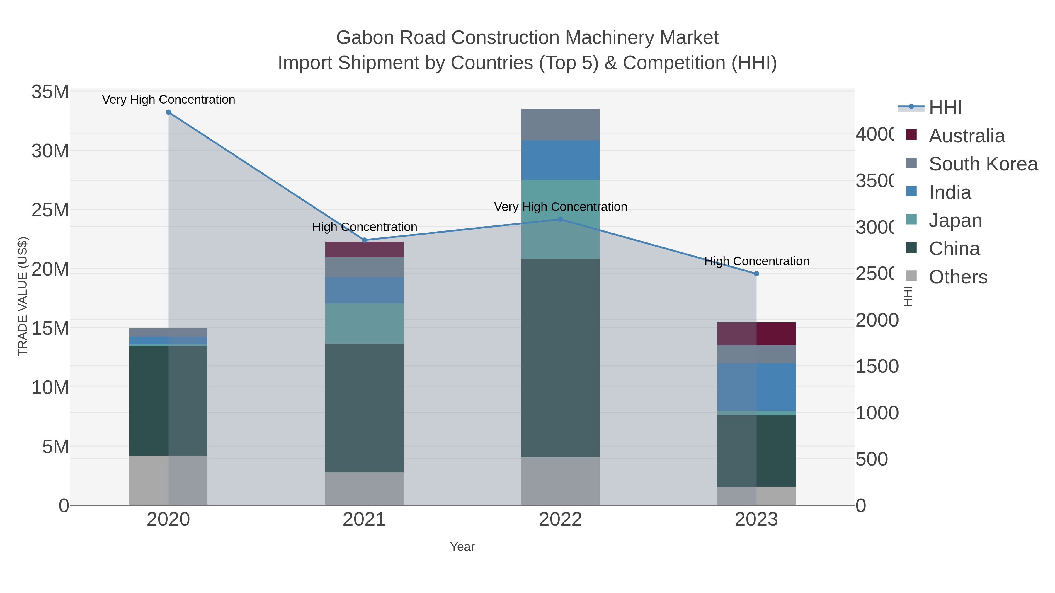 Gabon Road Construction Machinery Market Import Shipment by Countries (Top 5) & Competition (HHI)