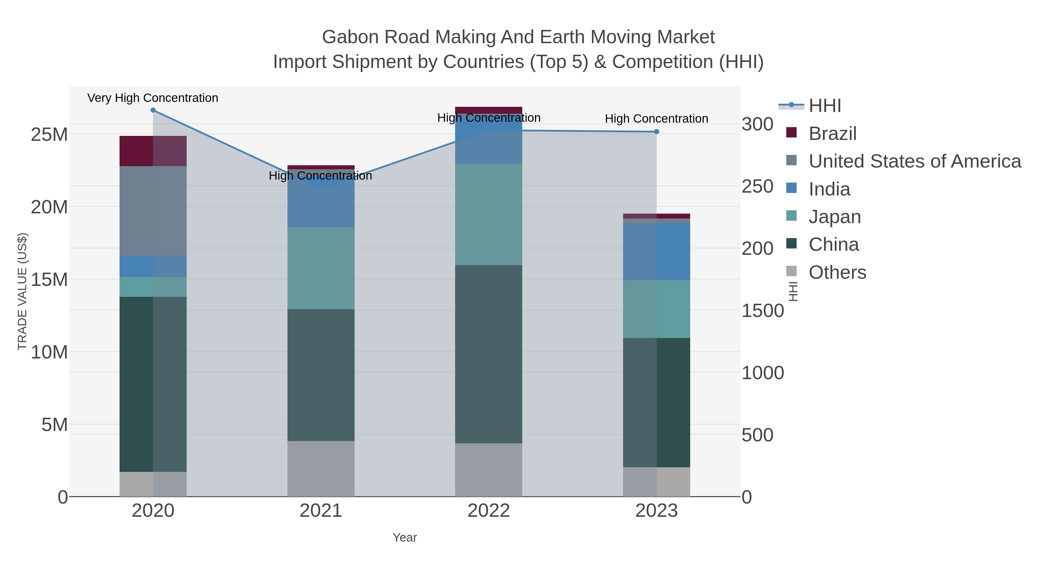 Gabon Road Making And Earth Moving Market Import Shipment by Countries (Top 5) & Competition (HHI)