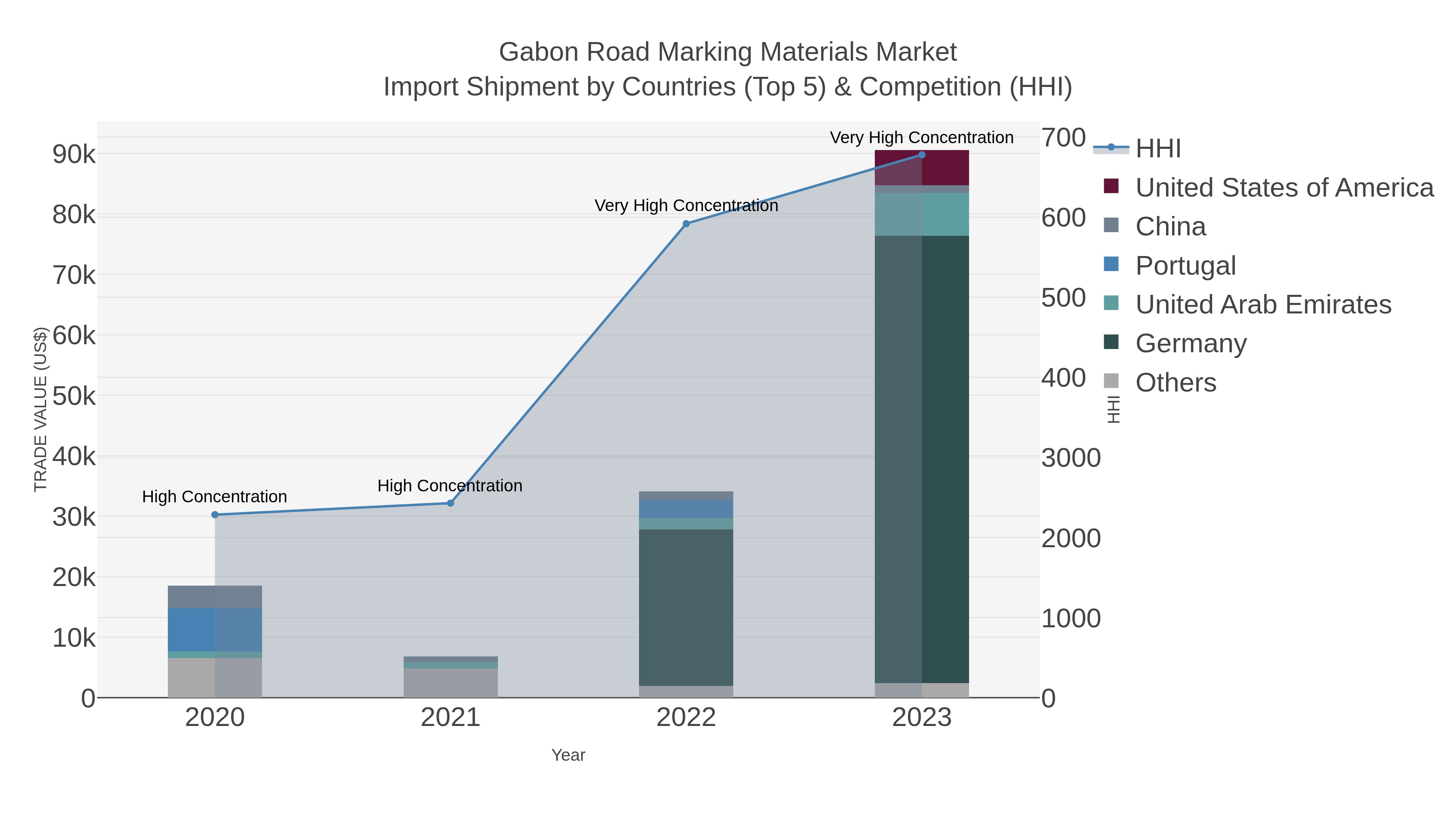 Gabon Road Marking Materials Market Import Shipment by Countries (Top 5) & Competition (HHI)