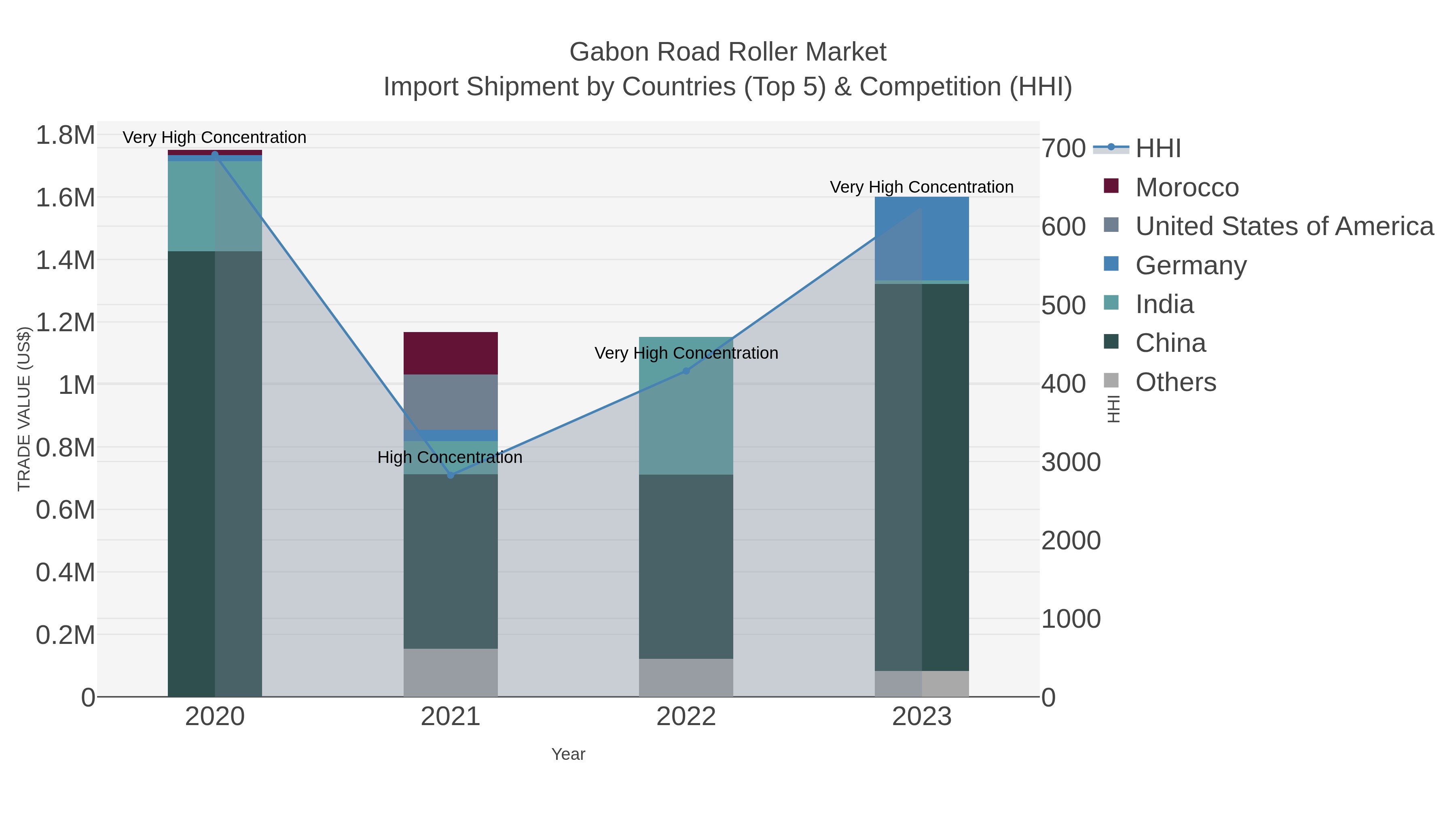 Gabon Road Roller Market Import Shipment by Countries (Top 5) & Competition (HHI)