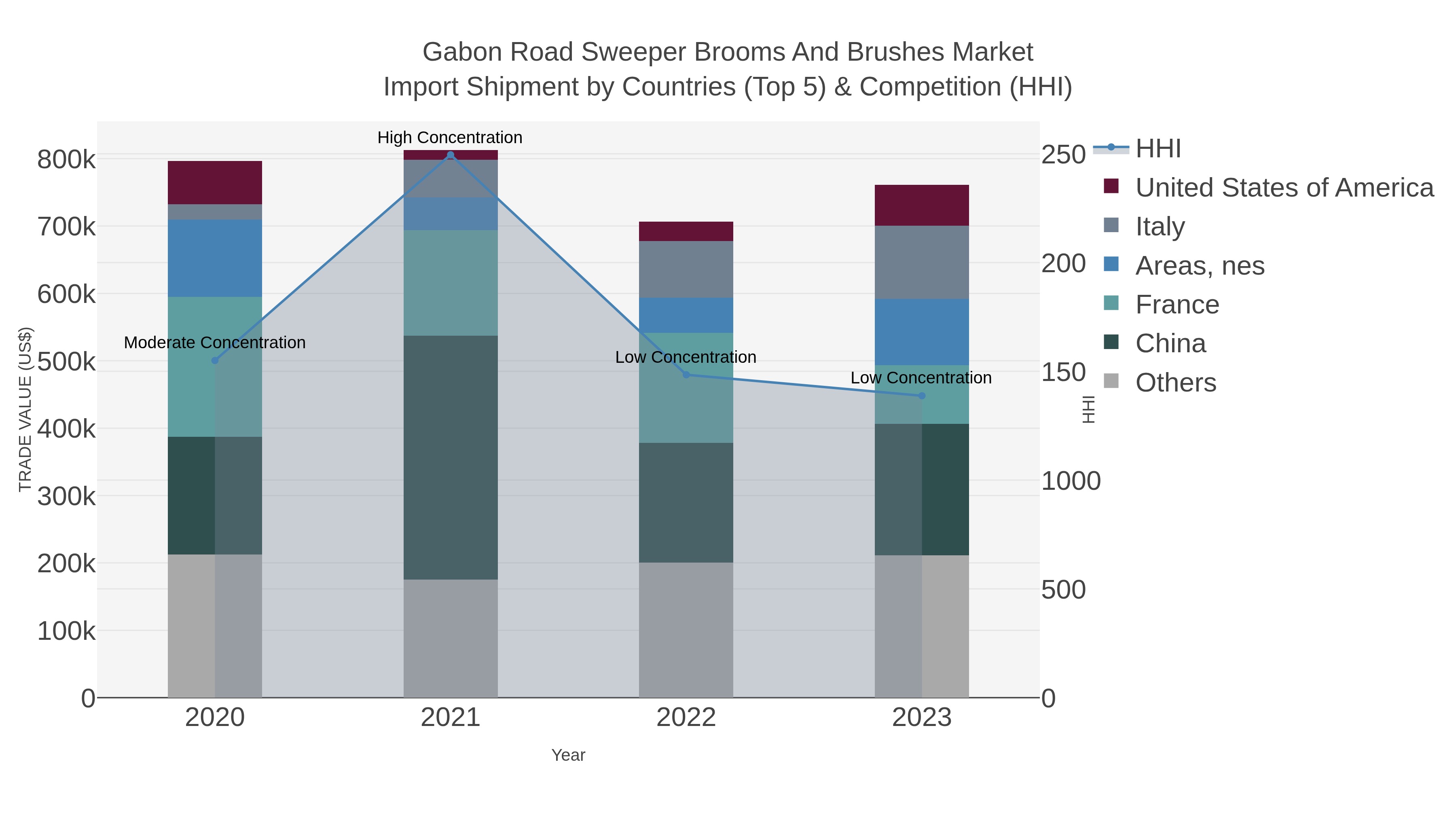 Gabon Road Sweeper Brooms And Brushes Market Import Shipment by Countries (Top 5) & Competition (HHI)