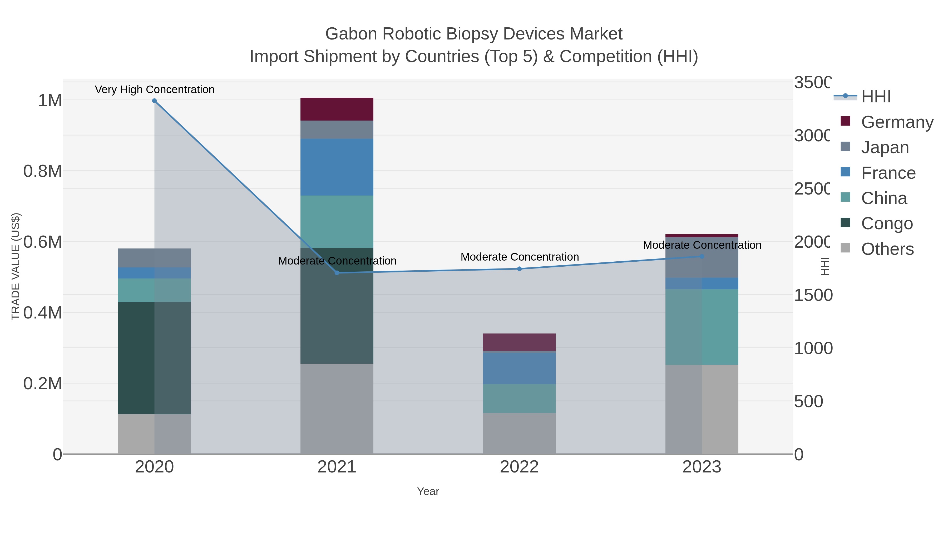 Gabon Robotic Biopsy Devices Market Import Shipment by Countries (Top 5) & Competition (HHI)