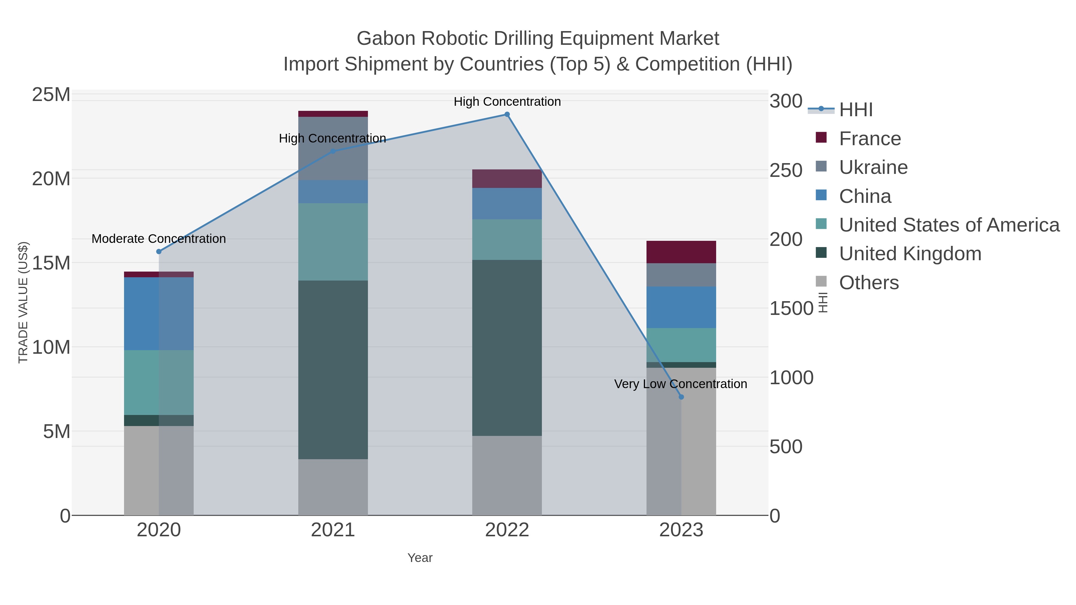 Gabon Robotic Drilling Equipment Market Import Shipment by Countries (Top 5) & Competition (HHI)
