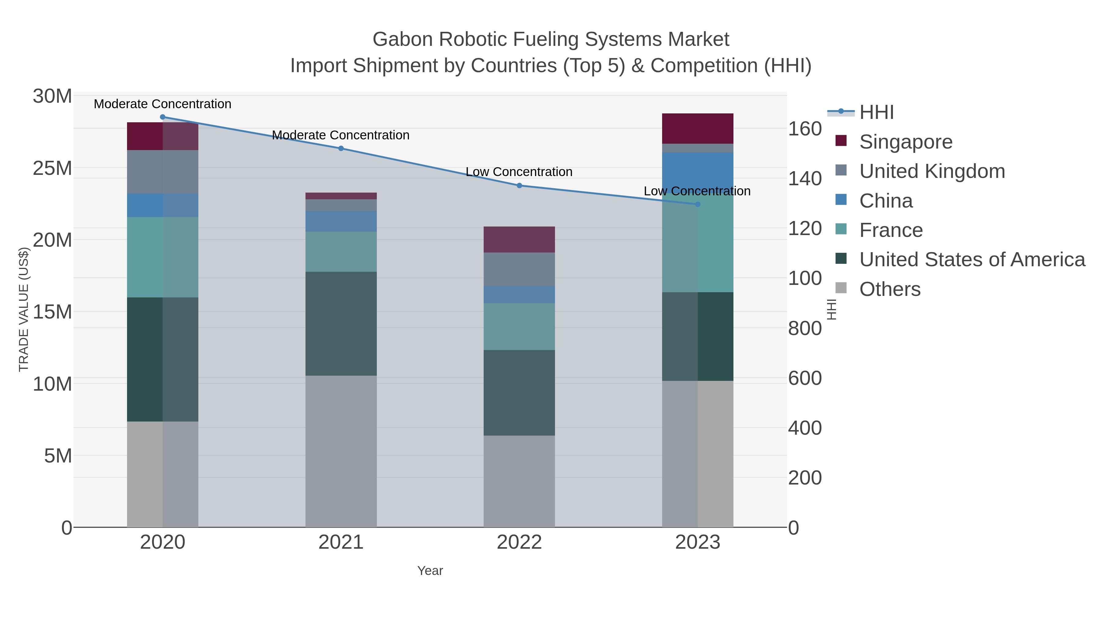 Gabon Robotic Fueling Systems Market Import Shipment by Countries (Top 5) & Competition (HHI)