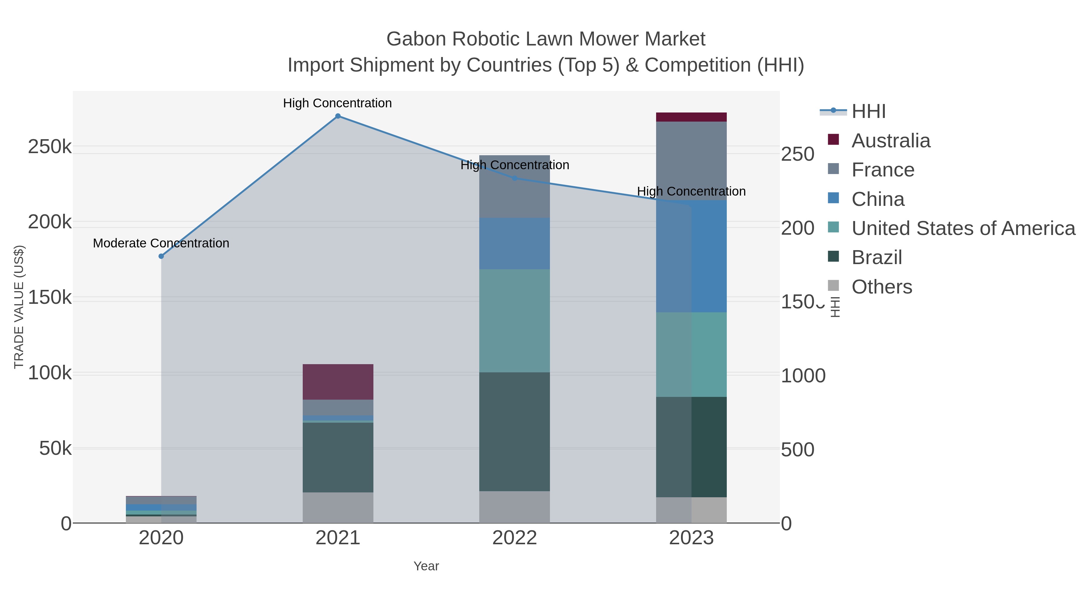Gabon Robotic Lawn Mower Market Import Shipment by Countries (Top 5) & Competition (HHI)