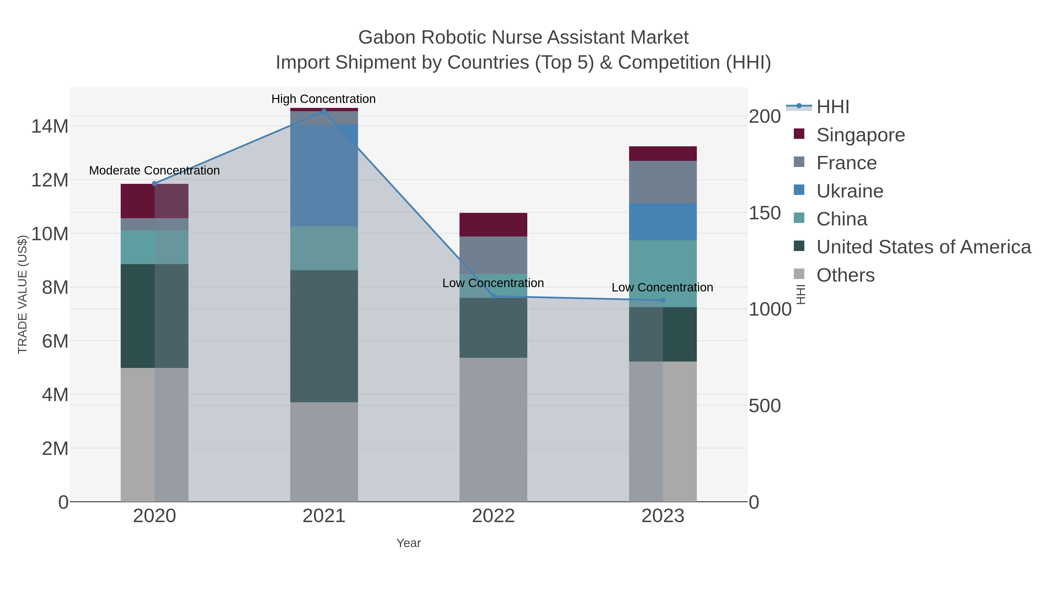 Gabon Robotic Nurse Assistant Market Import Shipment by Countries (Top 5) & Competition (HHI)