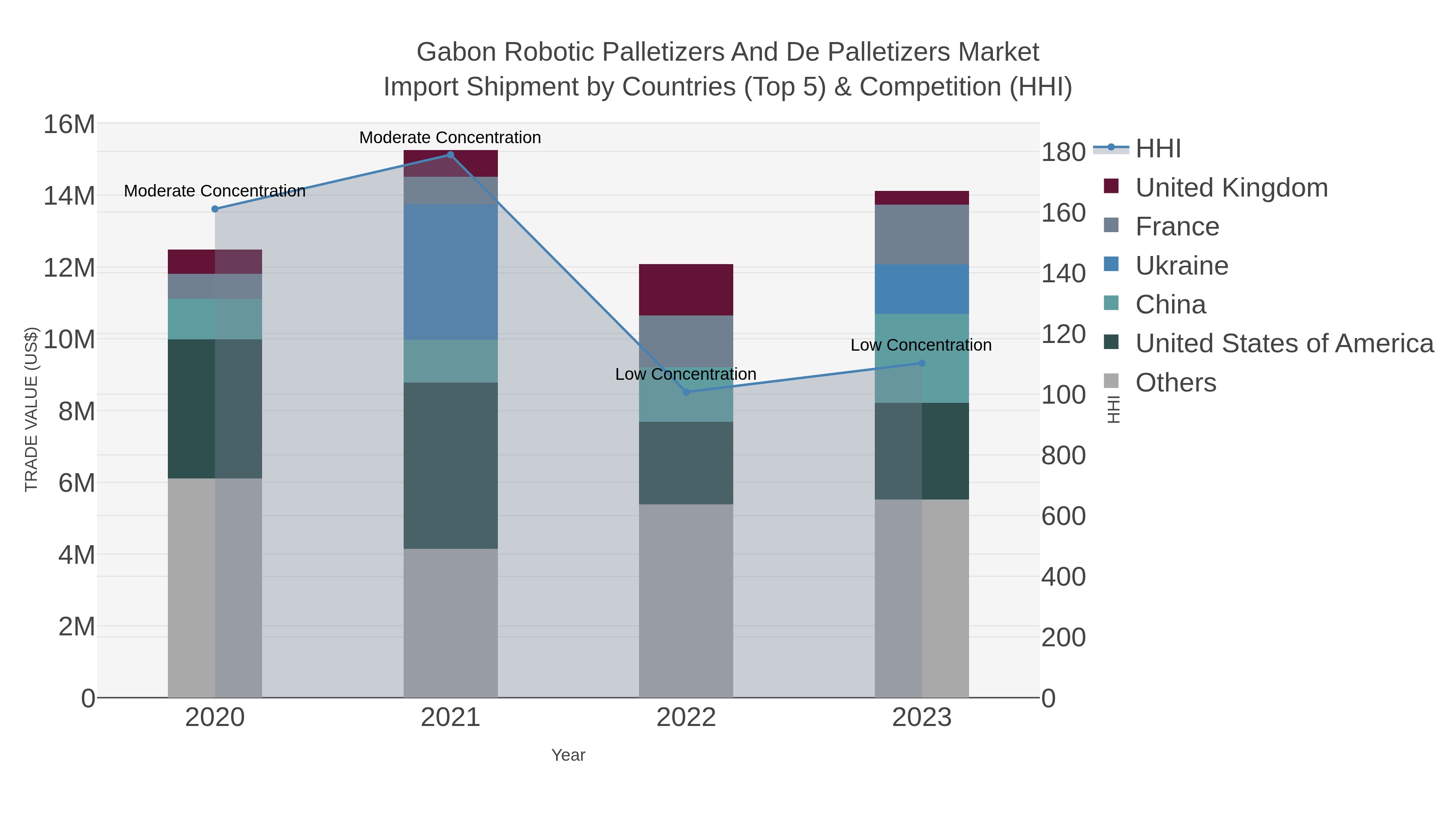 Gabon Robotic Palletizers And De Palletizers Market Import Shipment by Countries (Top 5) & Competition (HHI)
