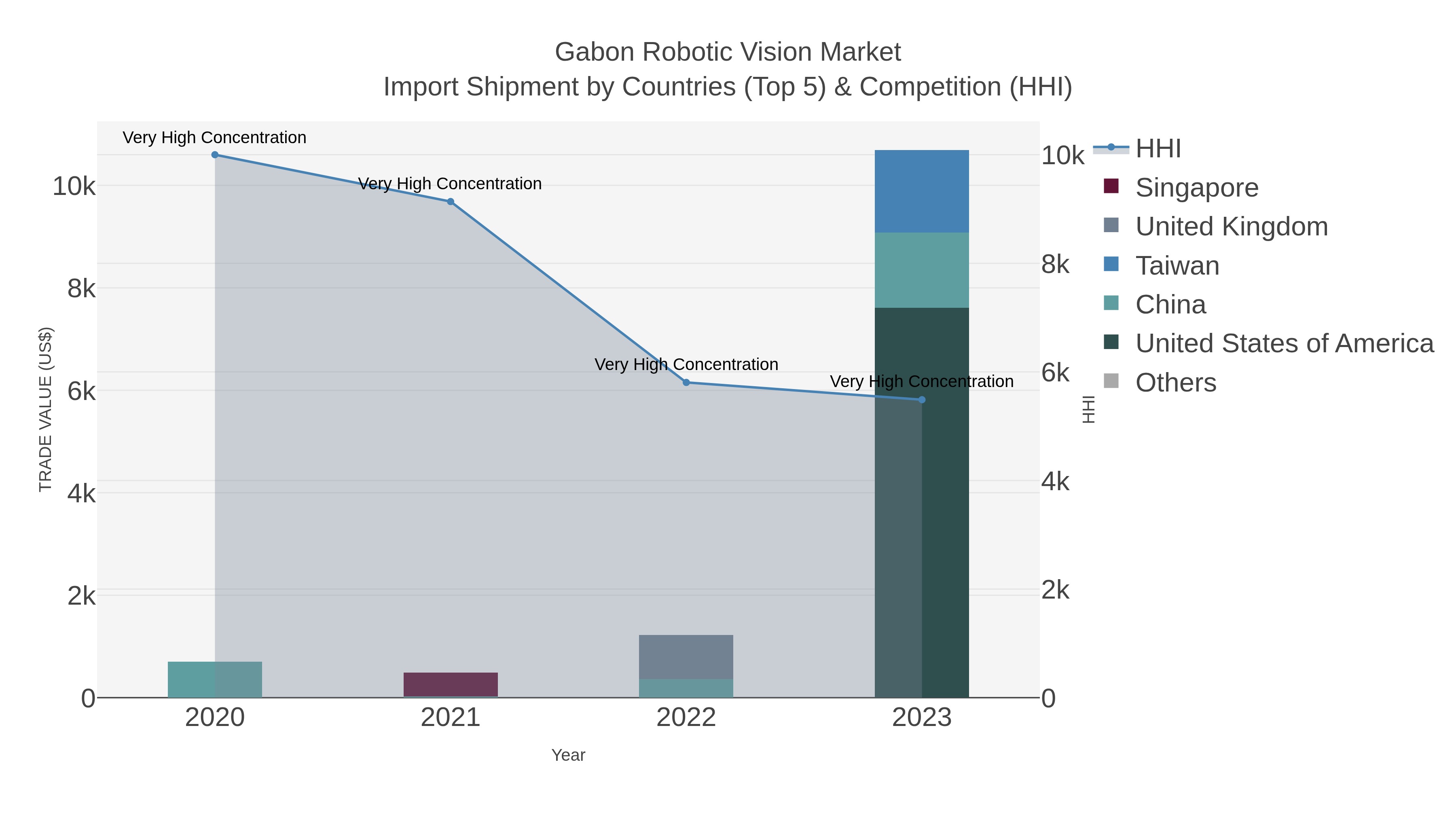 Gabon Robotic Vision Market Import Shipment by Countries (Top 5) & Competition (HHI)