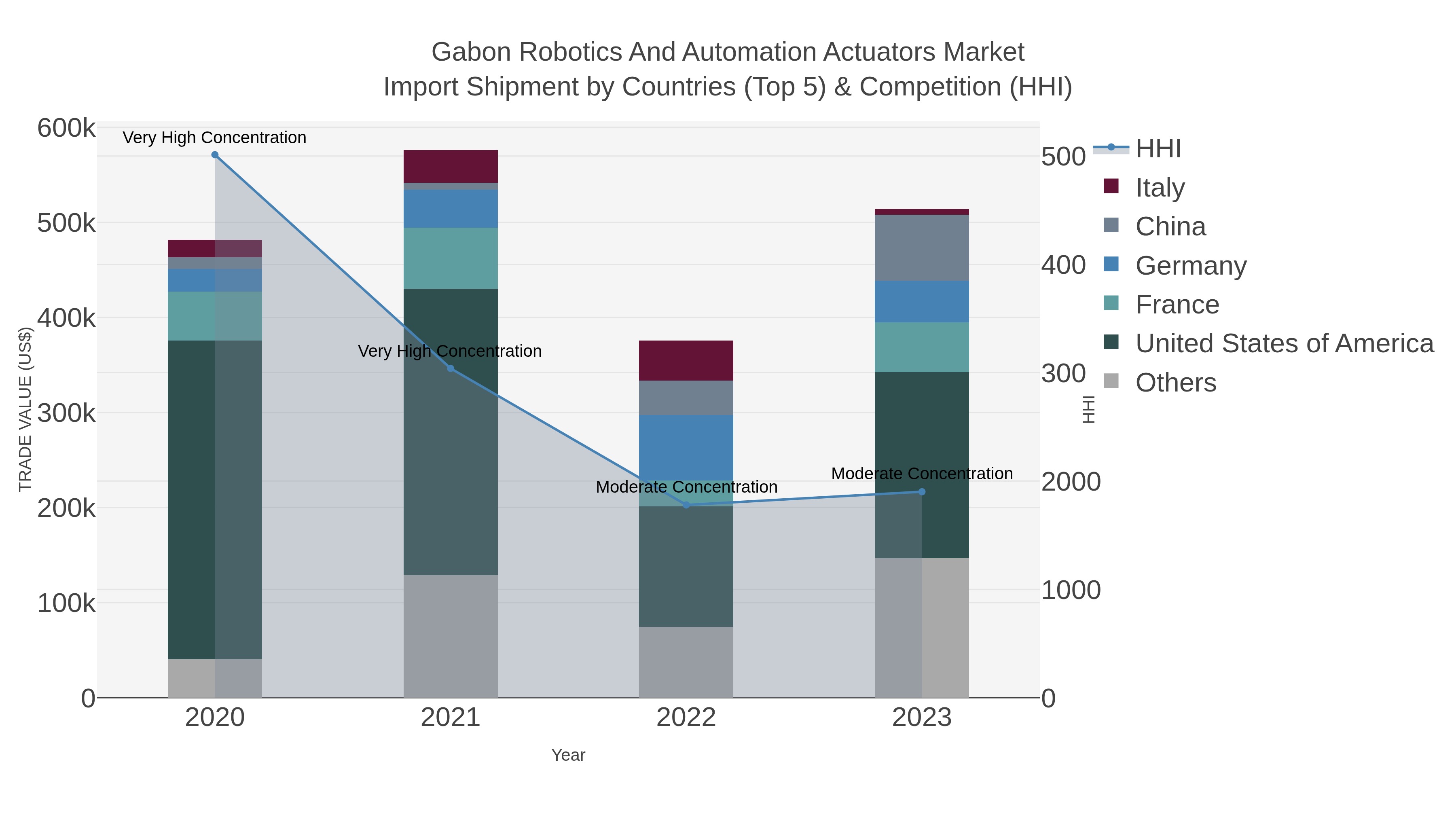 Gabon Robotics And Automation Actuators Market Import Shipment by Countries (Top 5) & Competition (HHI)
