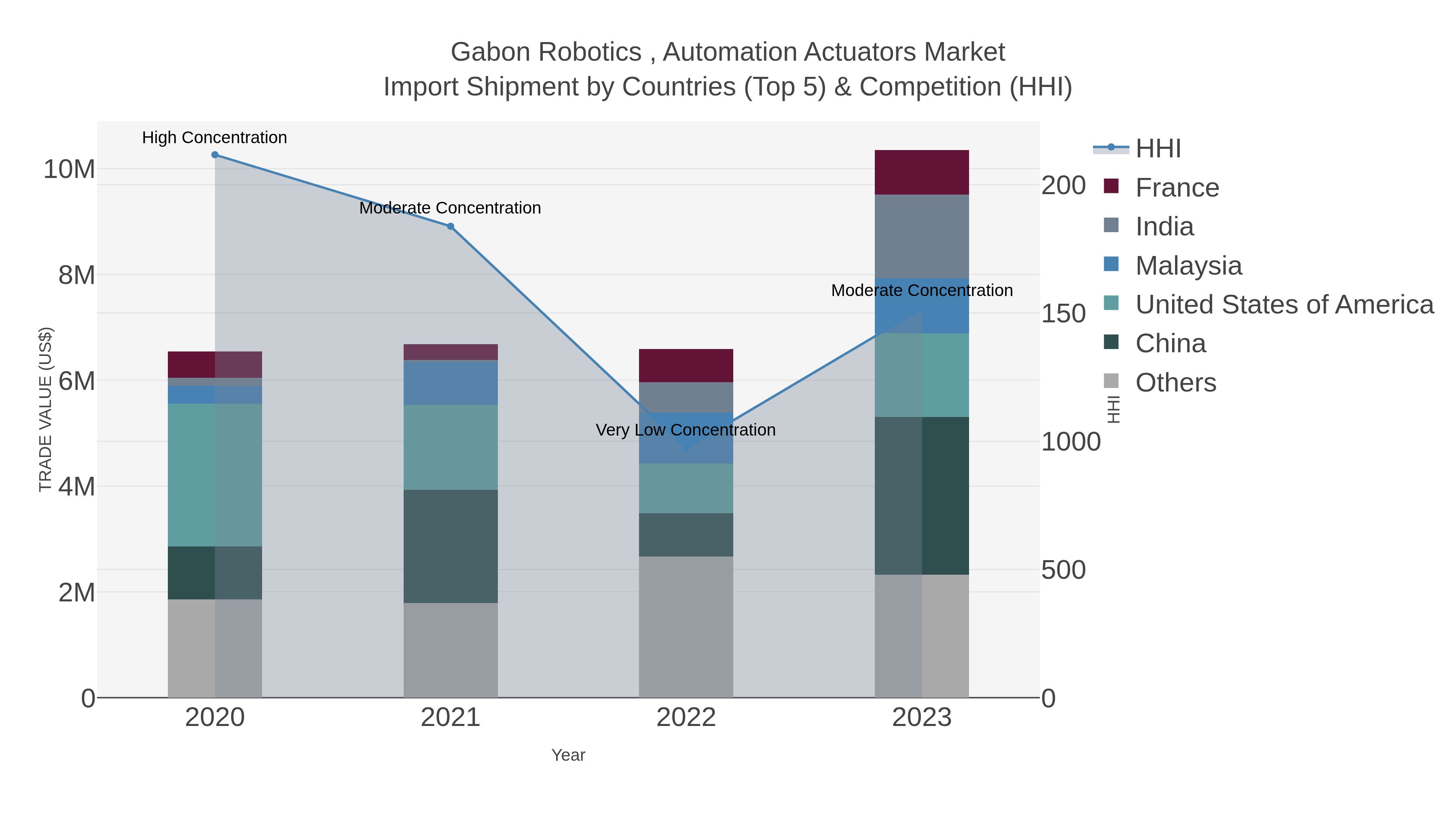 Gabon Robotics , Automation Actuators Market Import Shipment by Countries (Top 5) & Competition (HHI)
