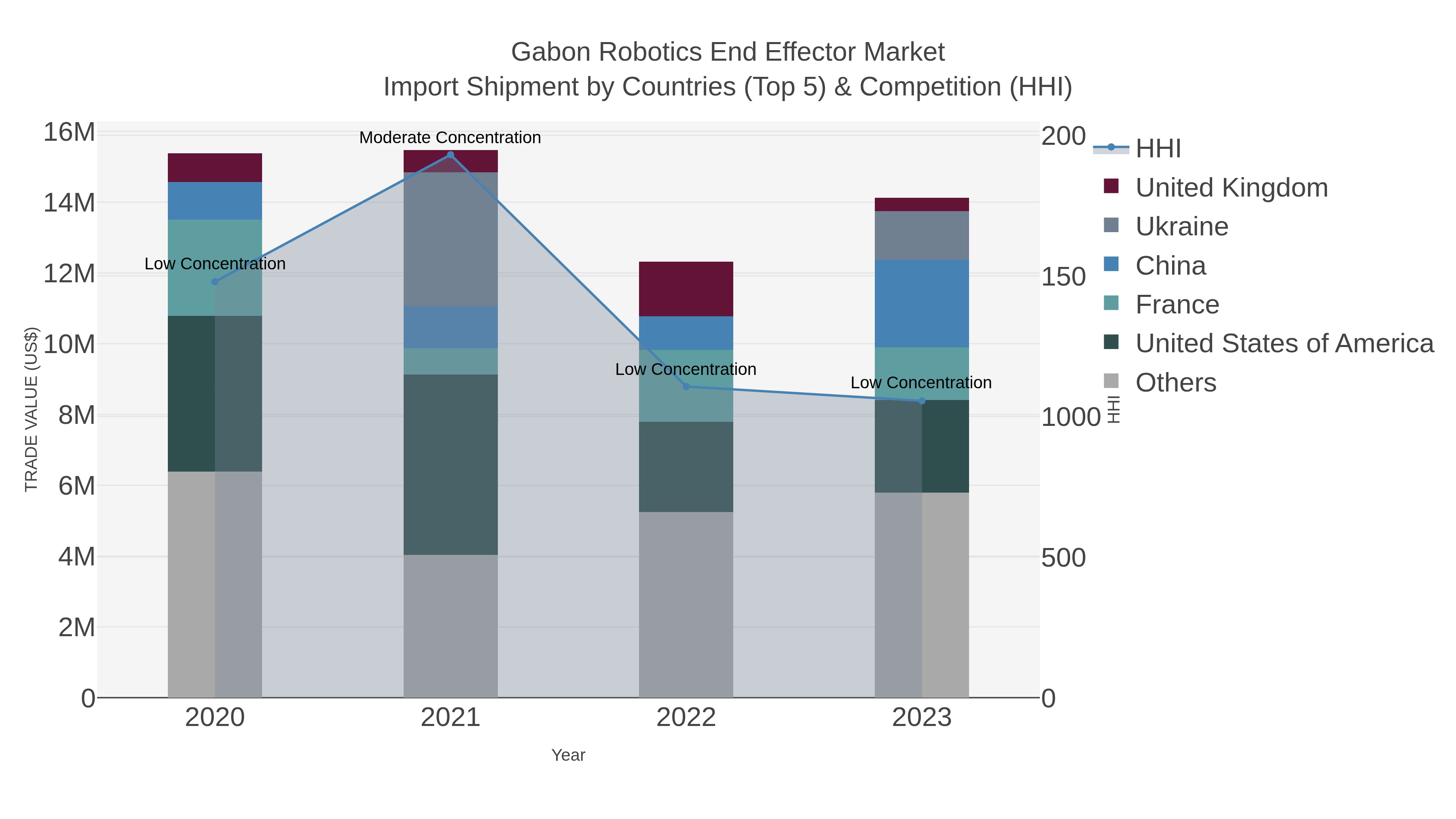 Gabon Robotics End Effector Market Import Shipment by Countries (Top 5) & Competition (HHI)