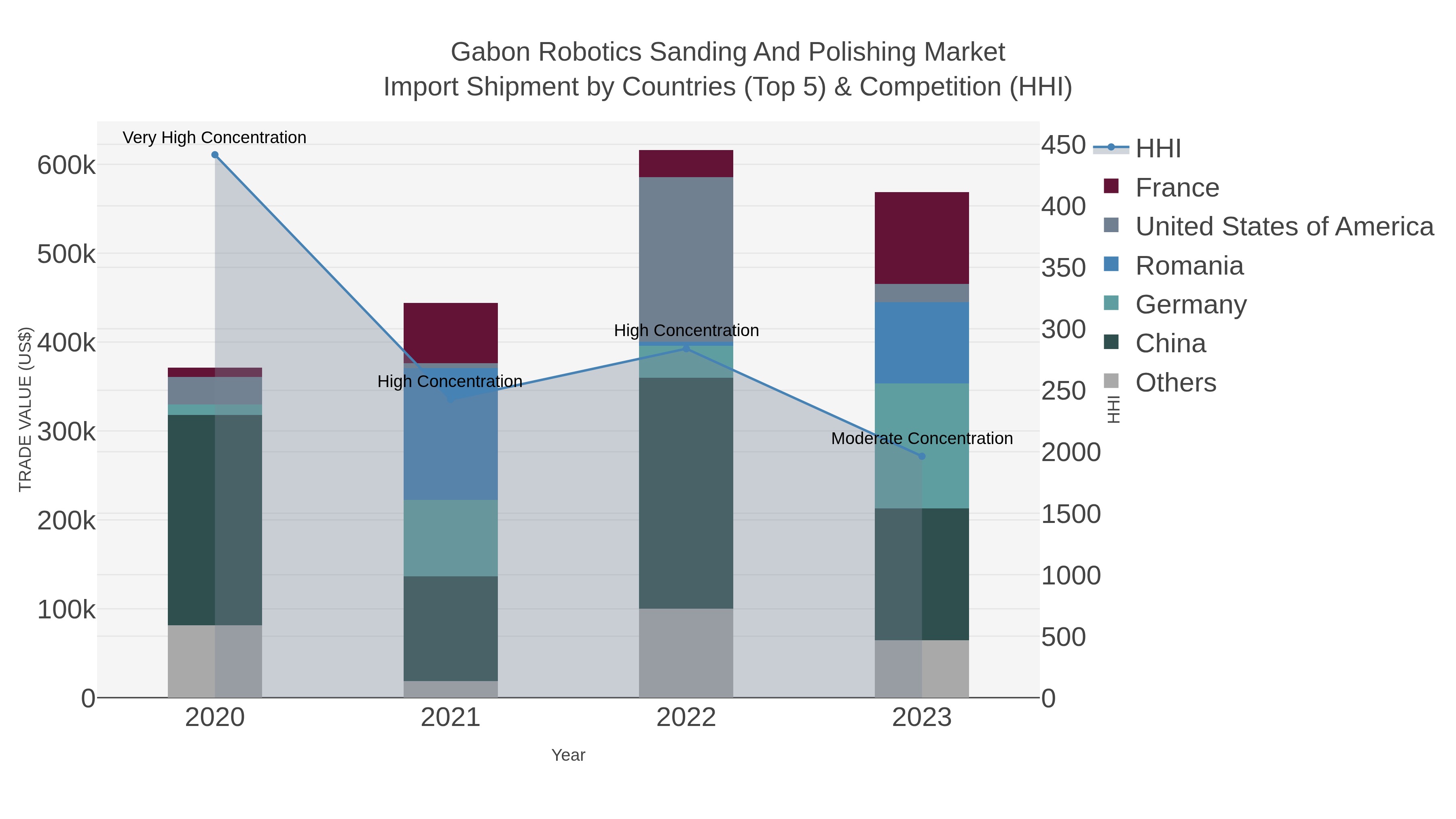 Gabon Robotics Sanding And Polishing Market Import Shipment by Countries (Top 5) & Competition (HHI)