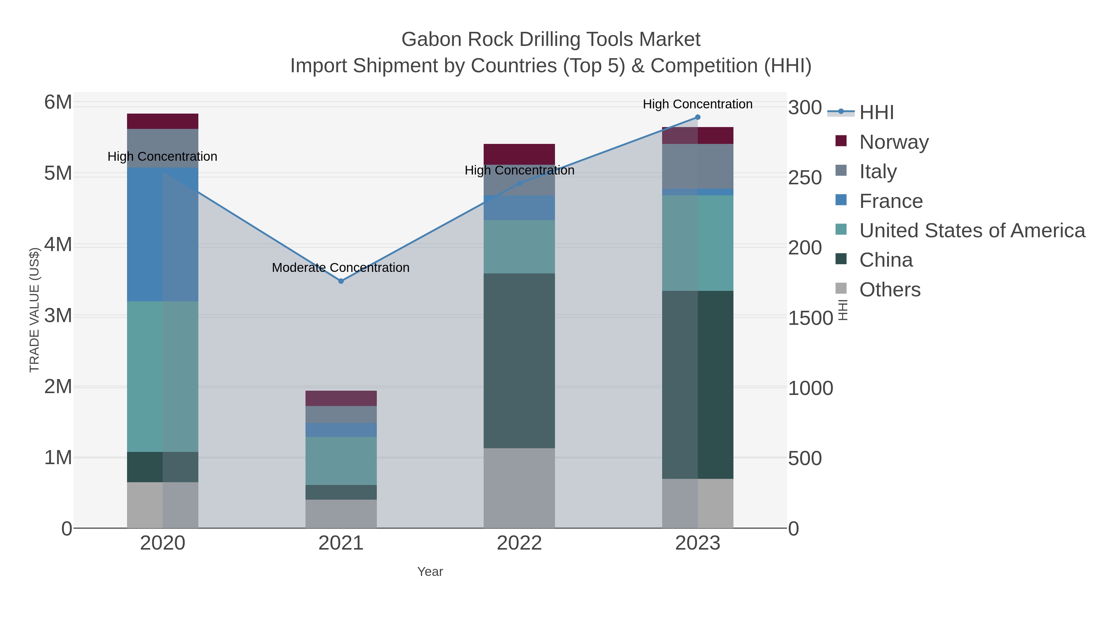 Gabon Rock Drilling Tools Market Import Shipment by Countries (Top 5) & Competition (HHI)