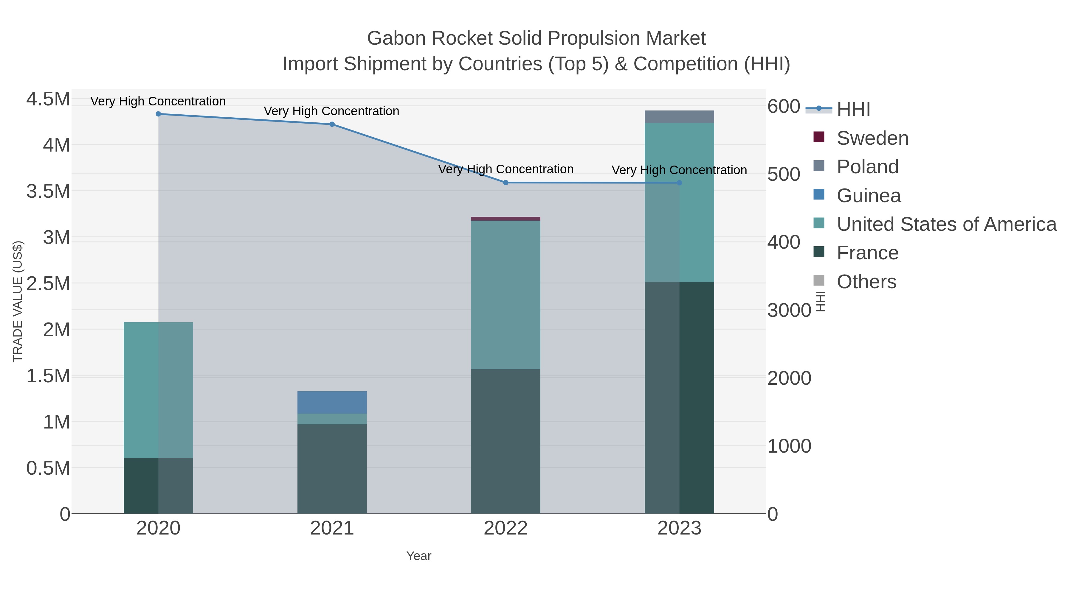 Gabon Rocket Solid Propulsion Market Import Shipment by Countries (Top 5) & Competition (HHI)