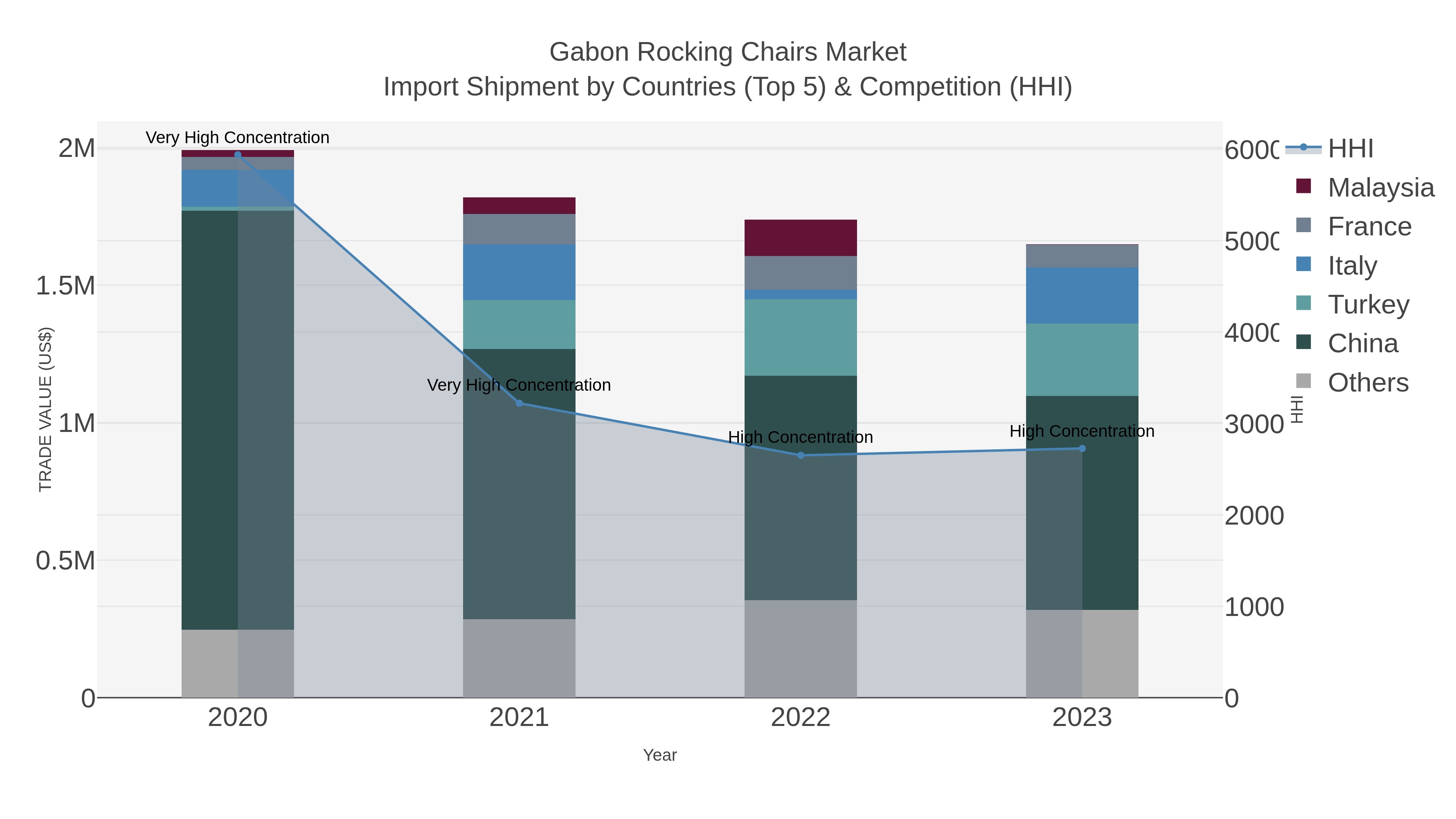 Gabon Rocking Chairs Market Import Shipment by Countries (Top 5) & Competition (HHI)