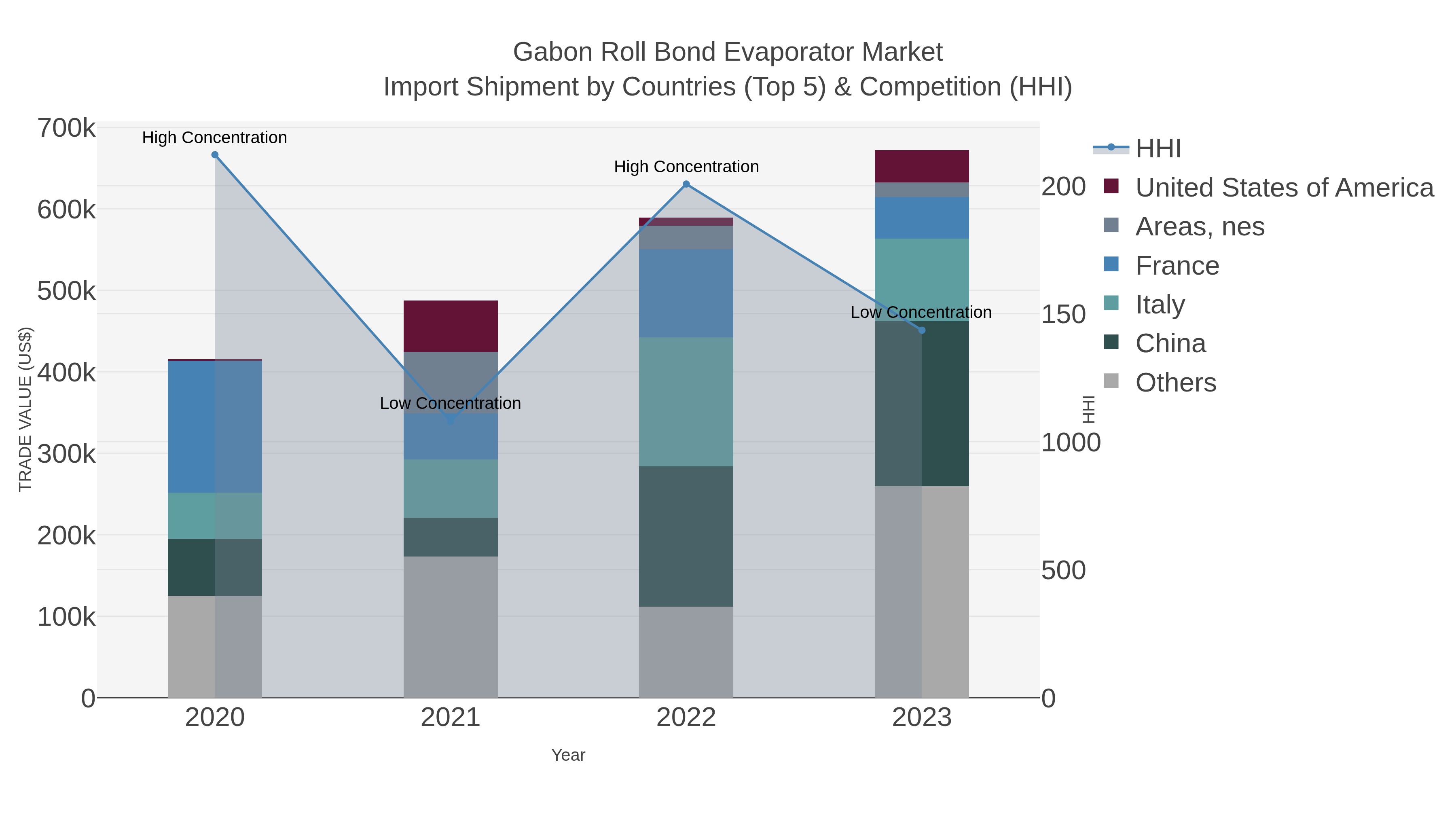 Gabon Roll Bond Evaporator Market Import Shipment by Countries (Top 5) & Competition (HHI)