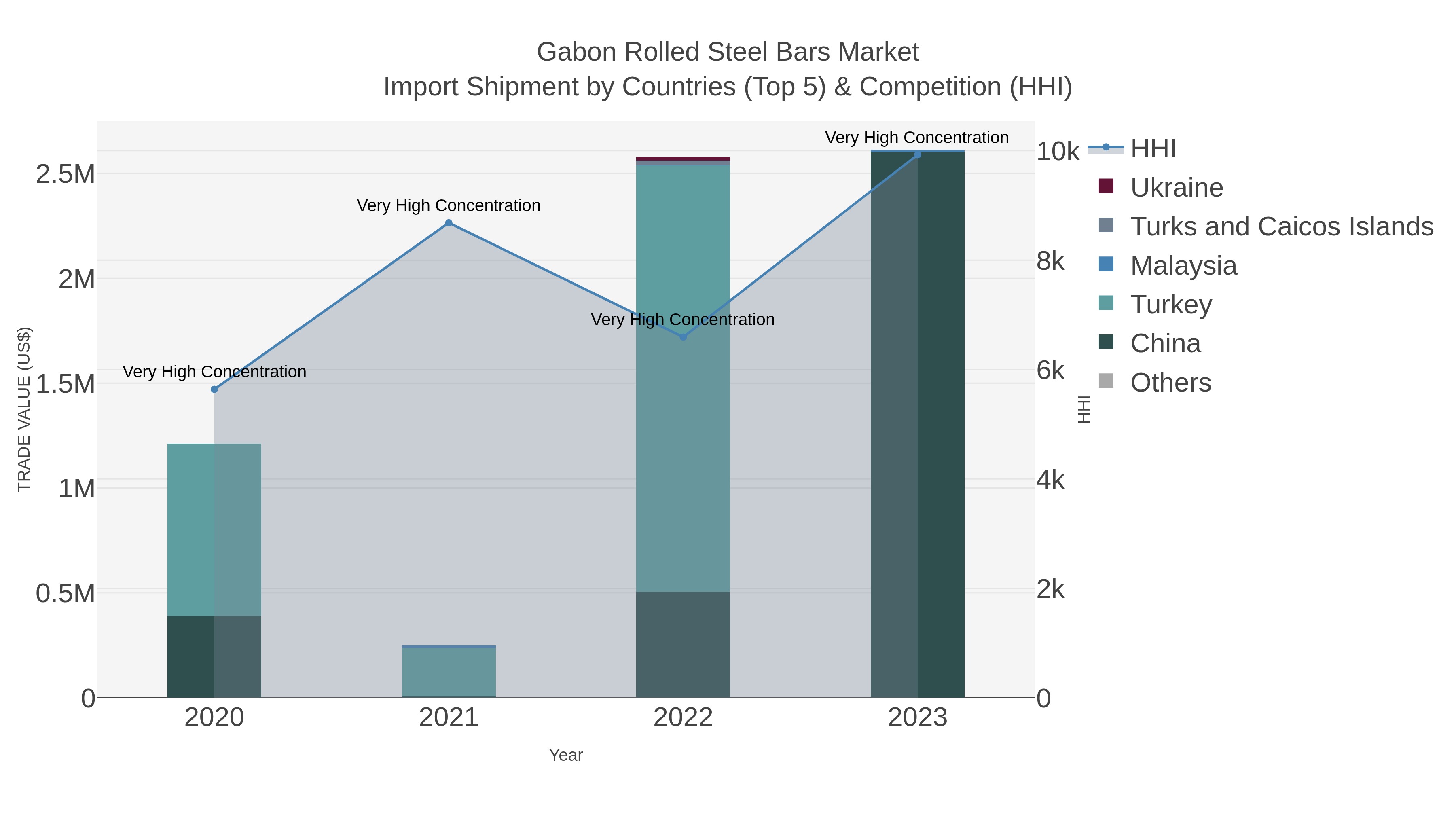 Gabon Rolled Steel Bars Market Import Shipment by Countries (Top 5) & Competition (HHI)